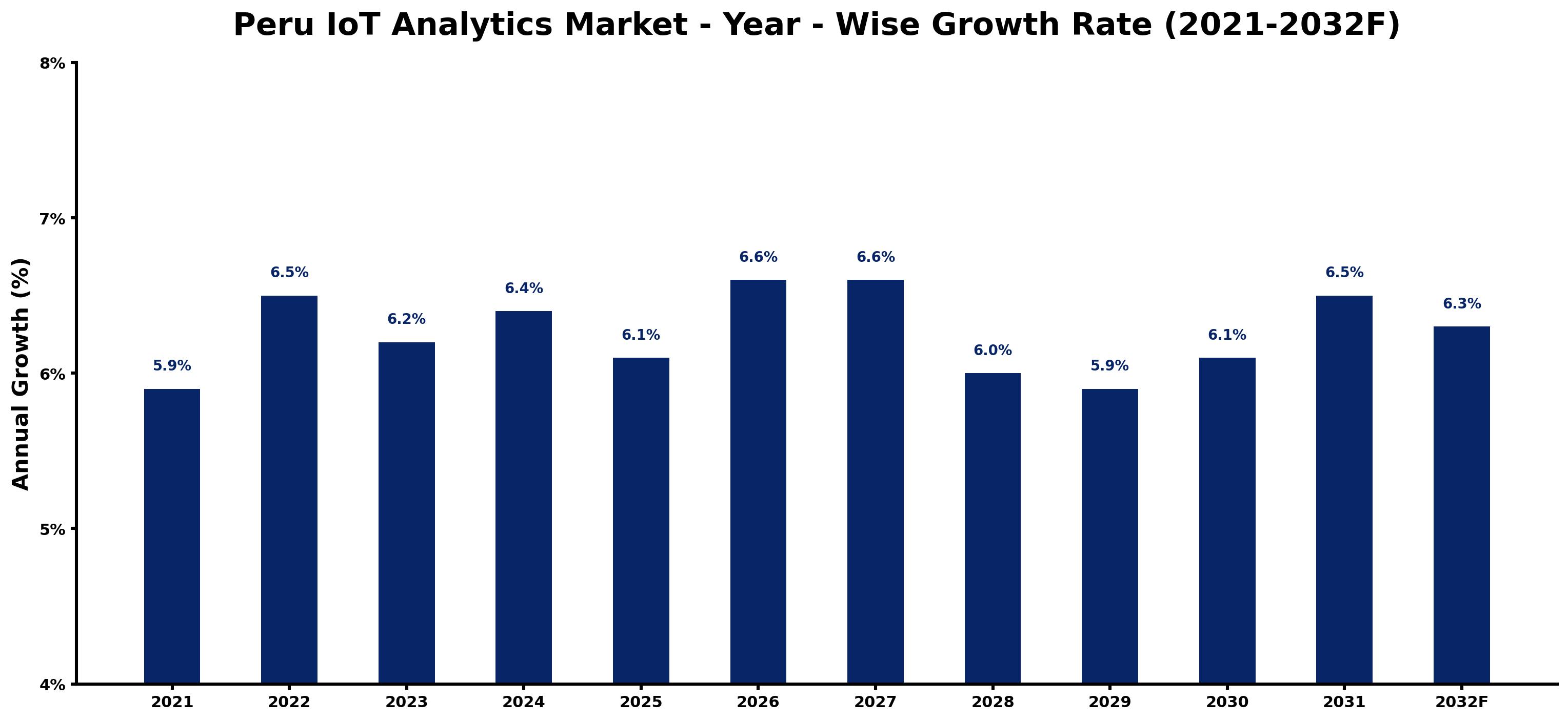 Peru IoT Analytics Market Year-wise Growth Rate and Key Drivers