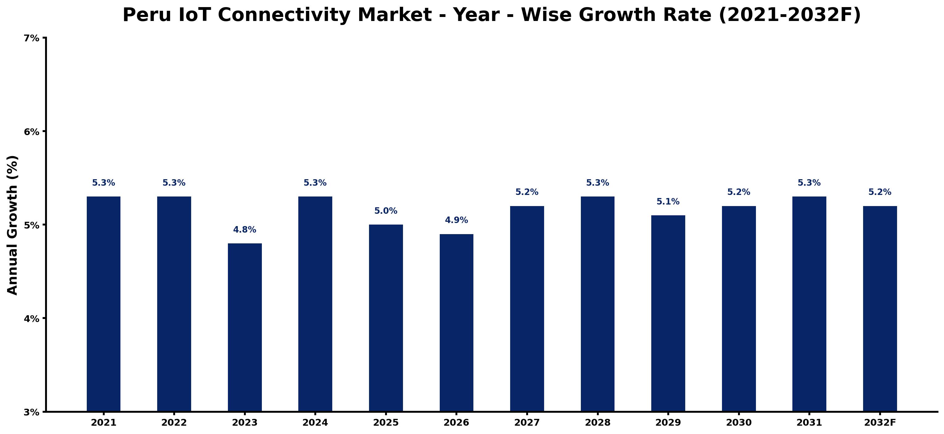 Peru IoT Connectivity Market Year-wise Growth Rate and Key Drivers
