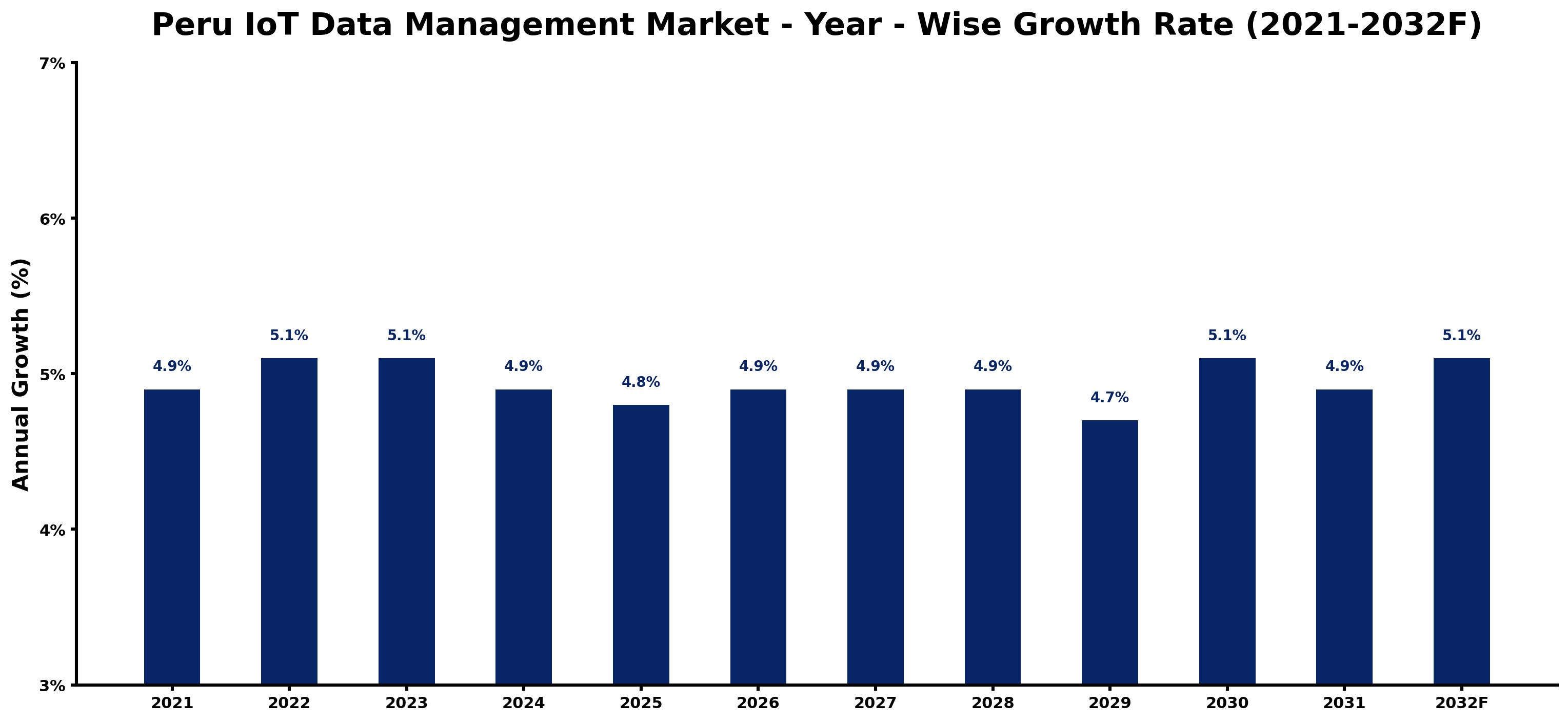 Peru IoT Data Management Market Year-wise Growth Rate and Key Drivers
