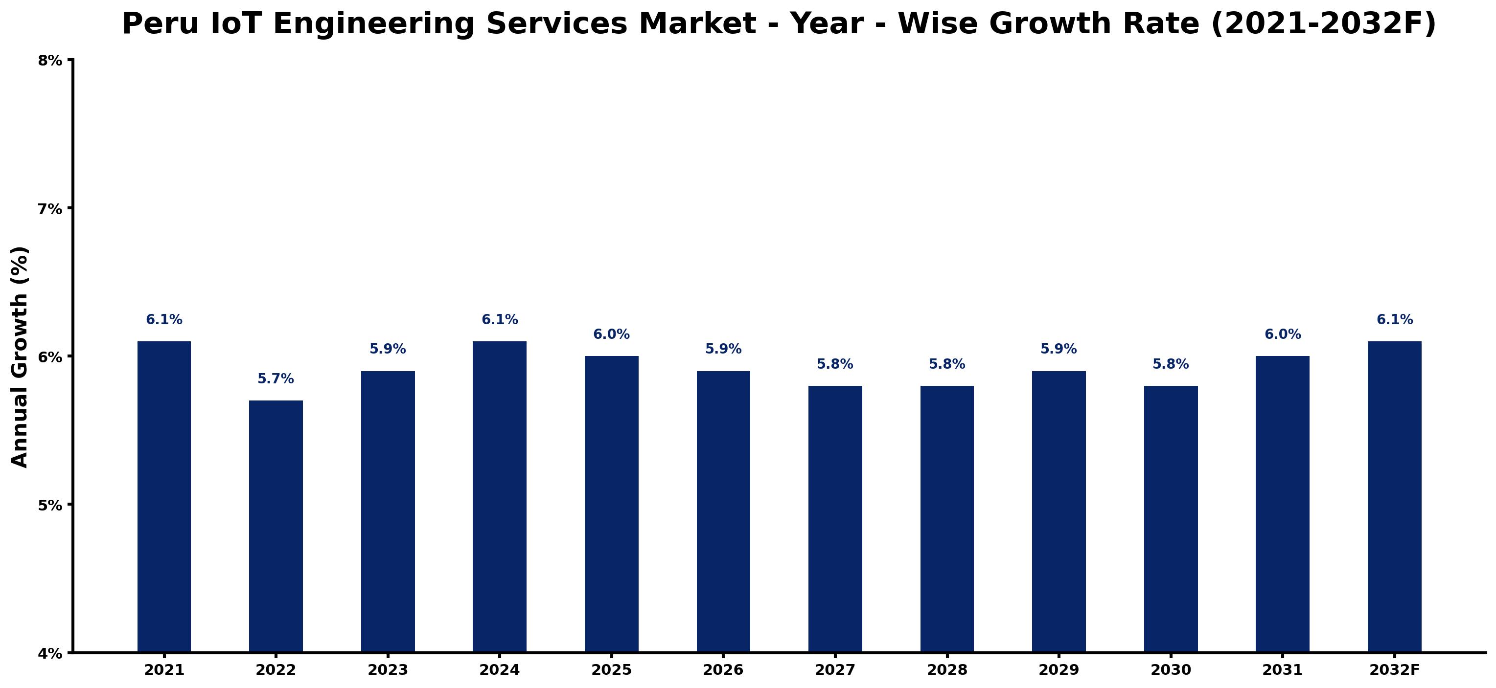 Peru IoT Engineering Services Market Year-wise Growth Rate and Key Drivers