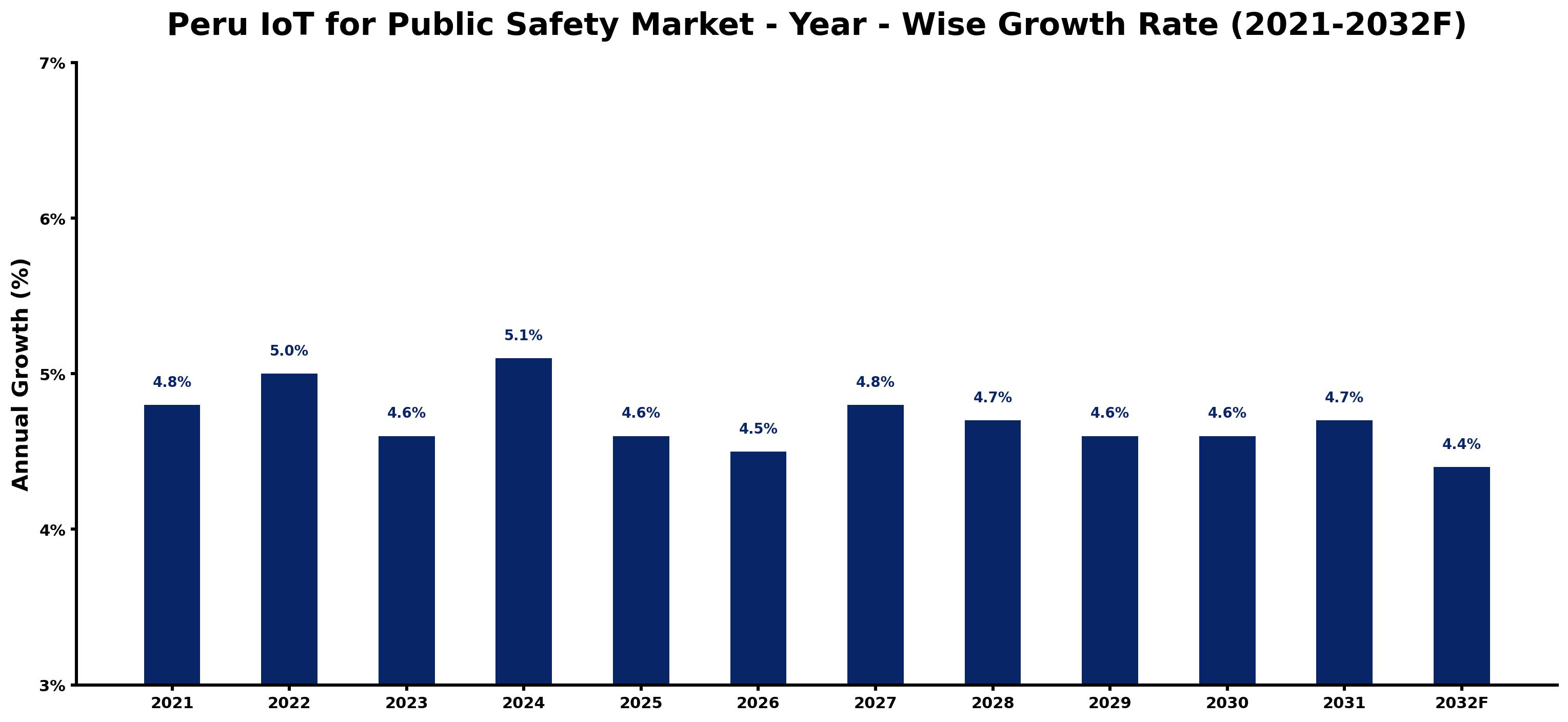 Peru IoT for Public Safety Market Year-wise Growth Rate and Key Drivers