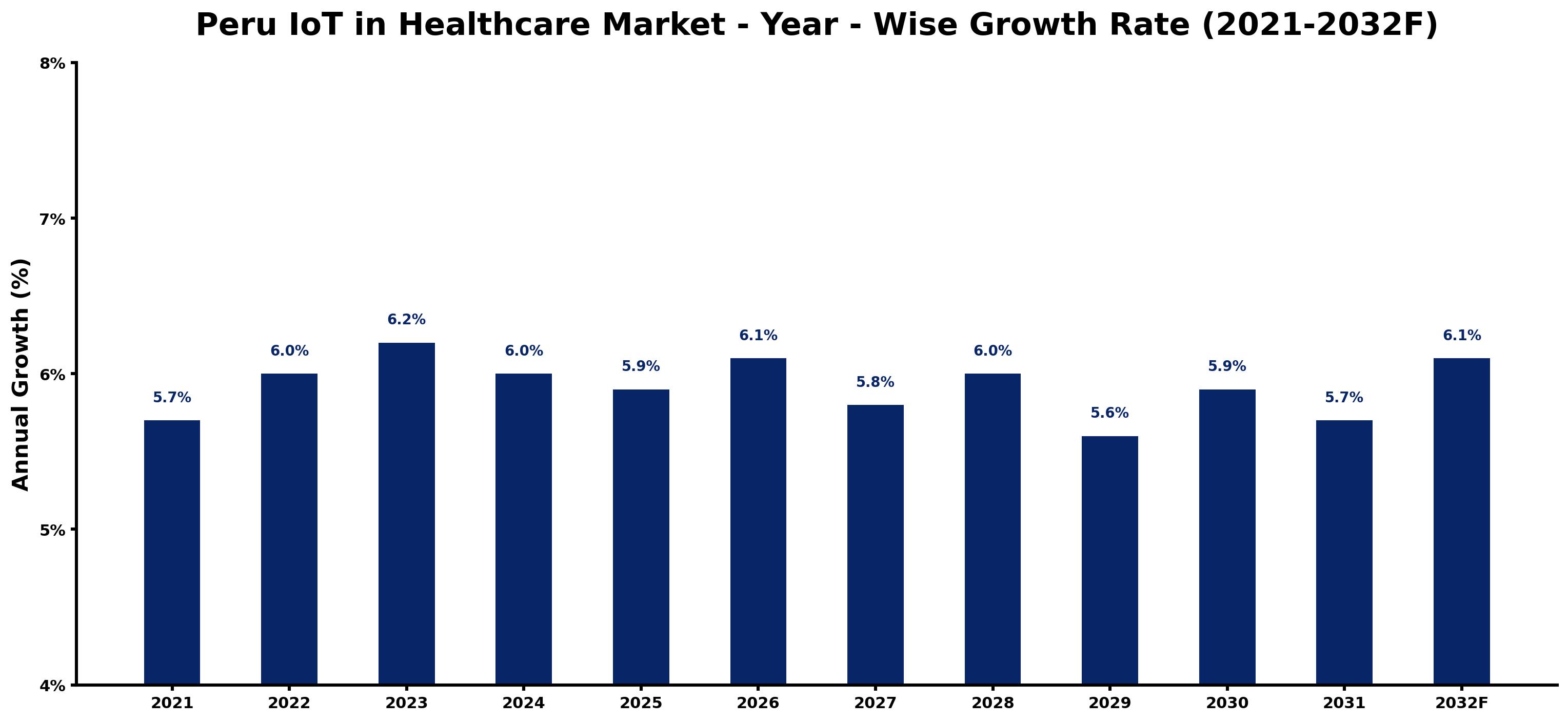 Peru IoT in Healthcare Market Year-wise Growth Rate and Key Drivers