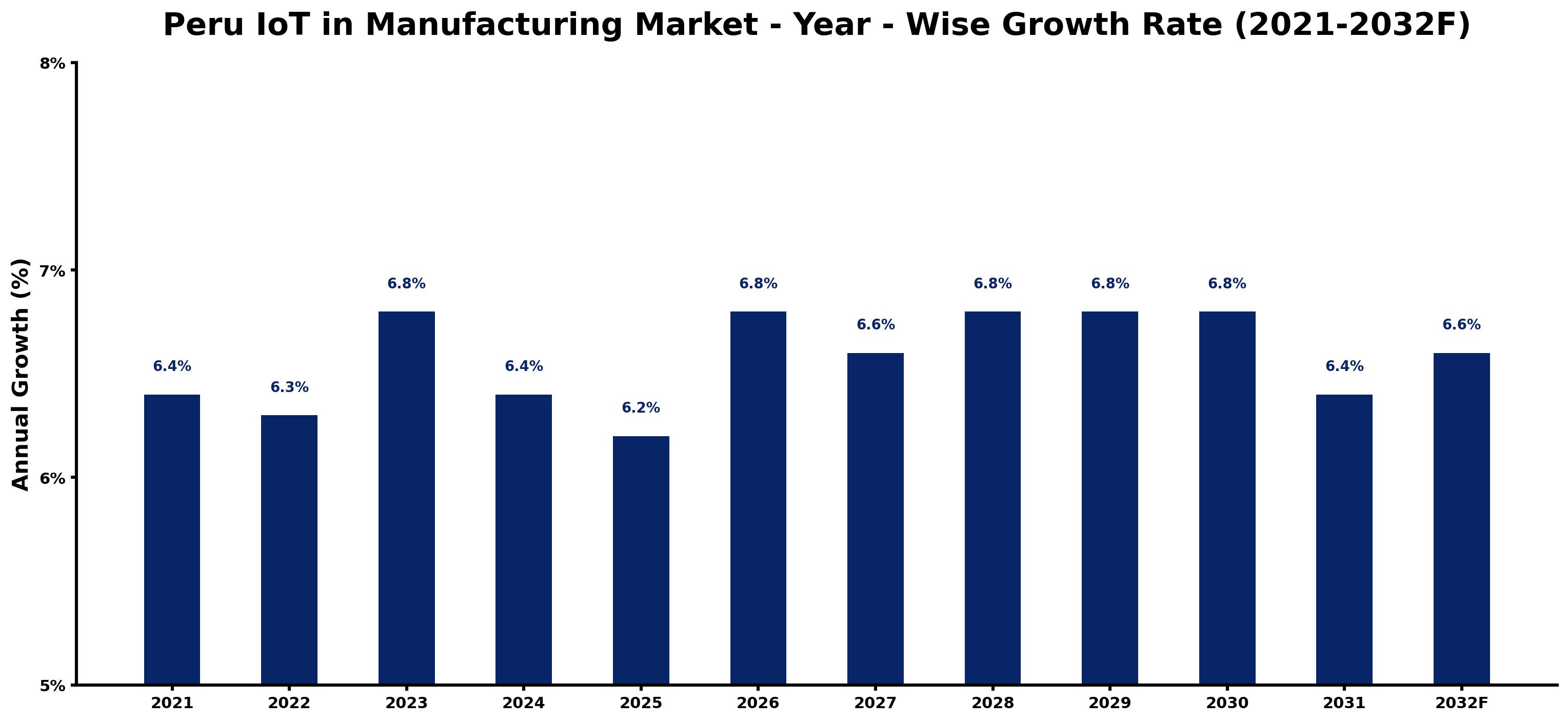Peru IoT in Manufacturing Market Year-wise Growth Rate and Key Drivers