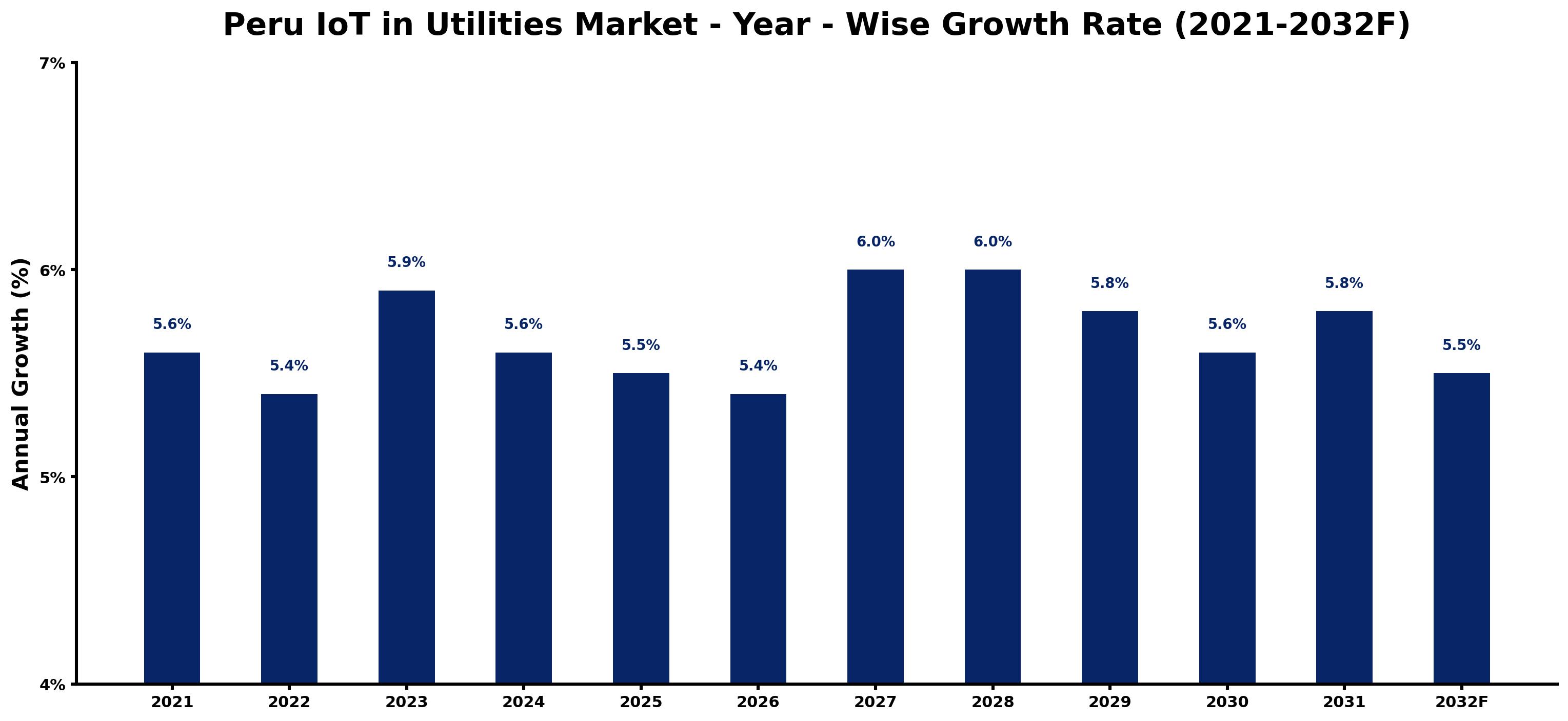 Peru IoT in Utilities Market Year-wise Growth Rate and Key Drivers