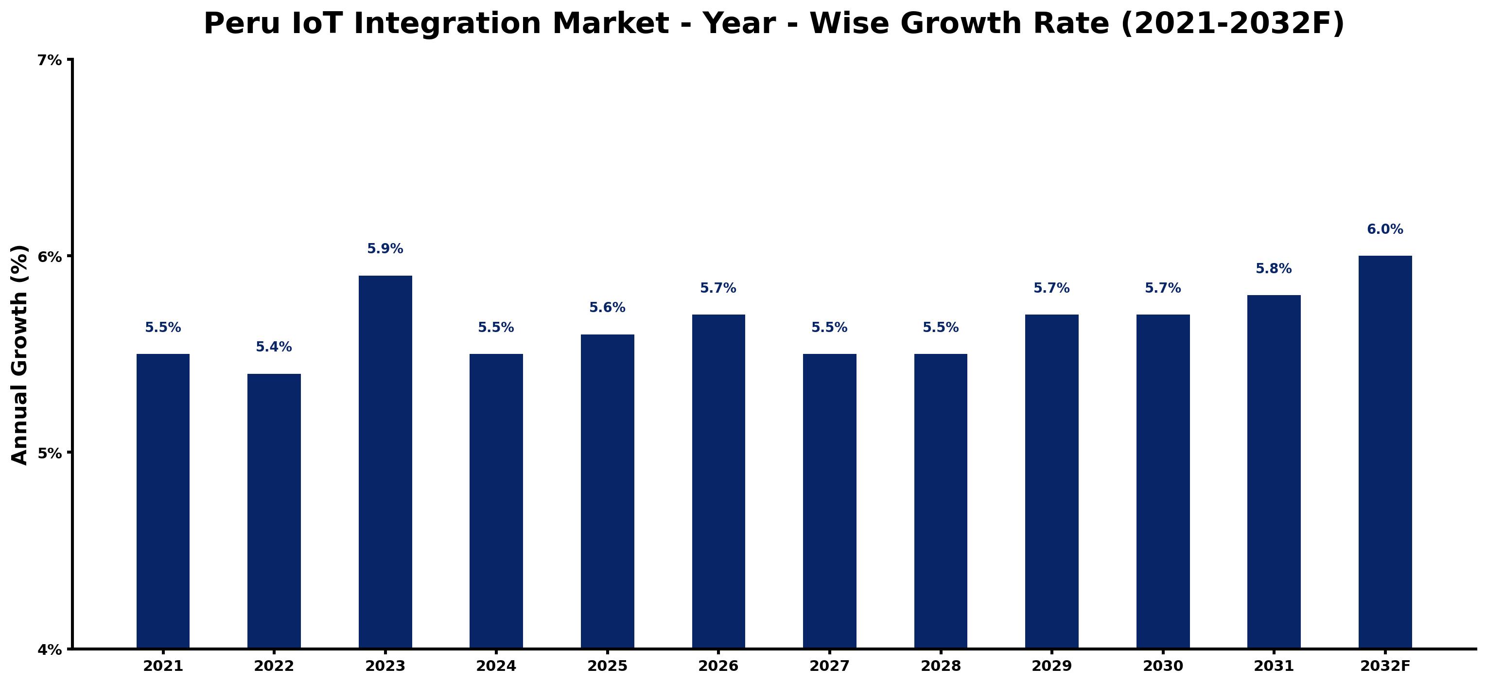 Peru IoT Integration Market Year-wise Growth Rate and Key Drivers