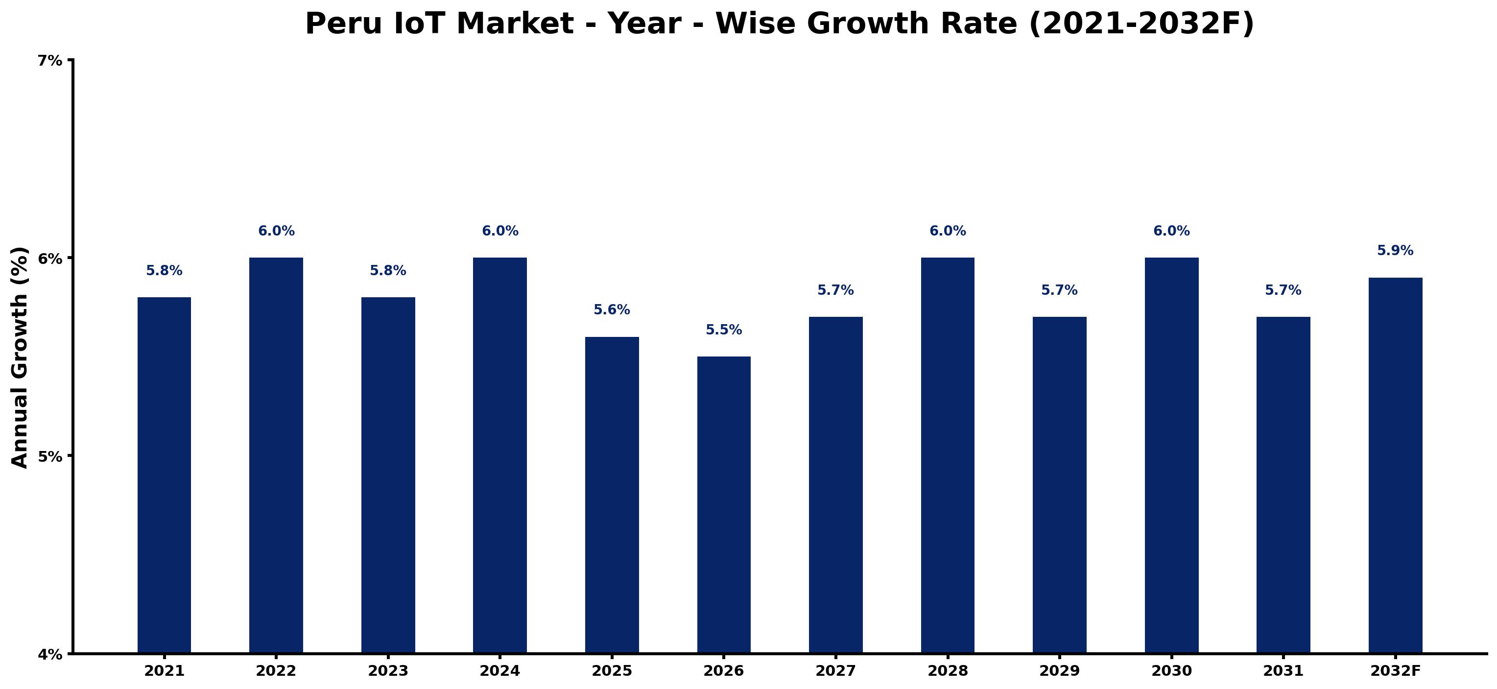 Peru IoT Market Year-wise Growth Rate and Key Drivers