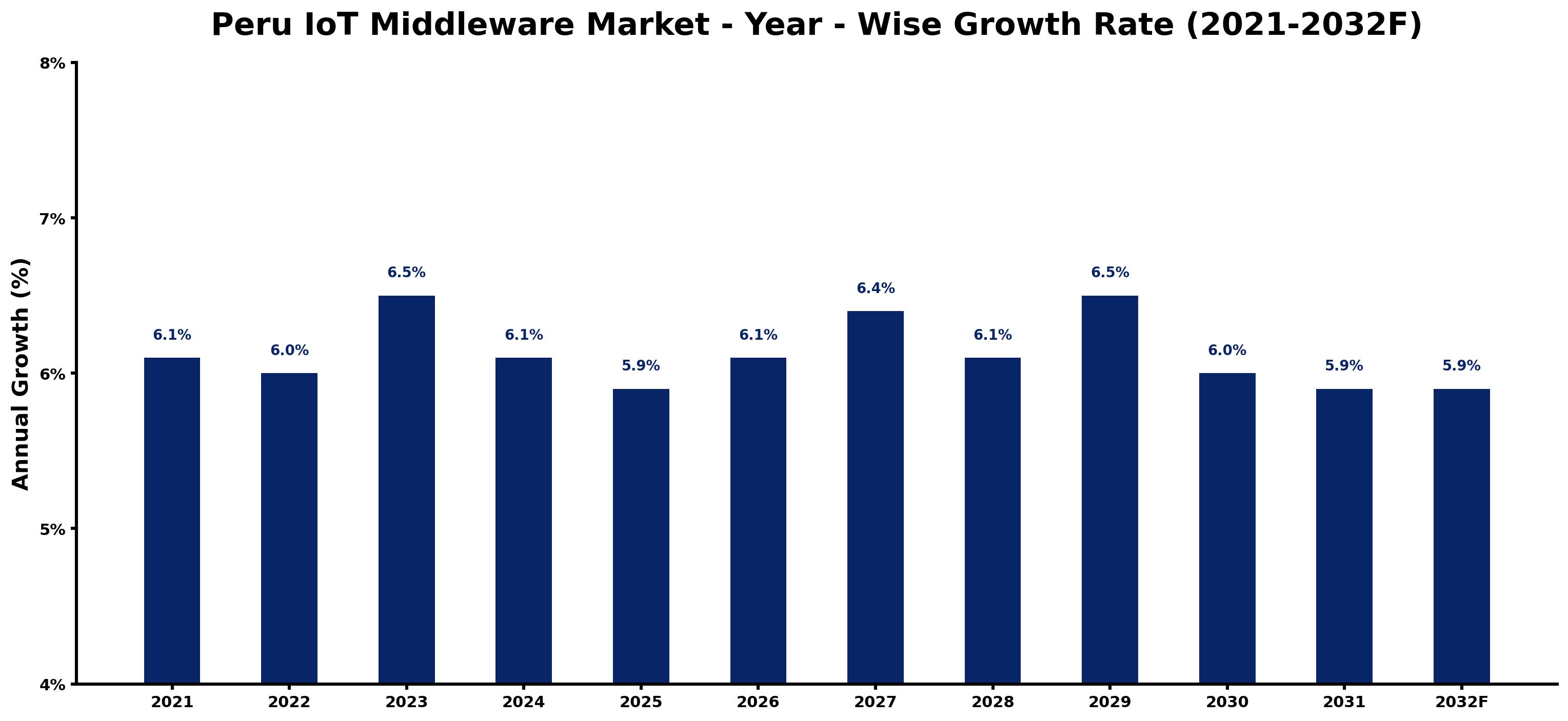 Peru IoT Middleware Market Year-wise Growth Rate and Key Drivers