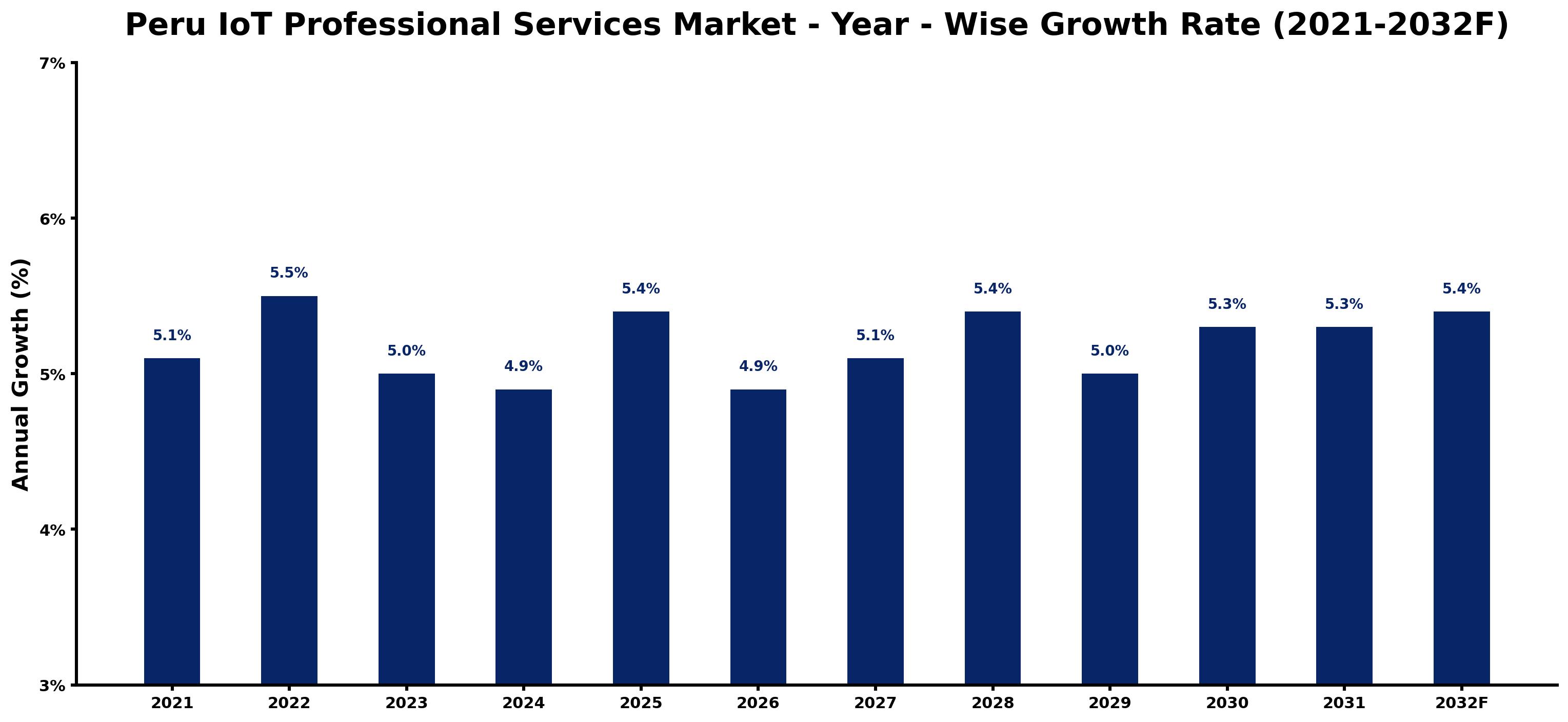 Peru IoT Professional Services Market Year-wise Growth Rate and Key Drivers