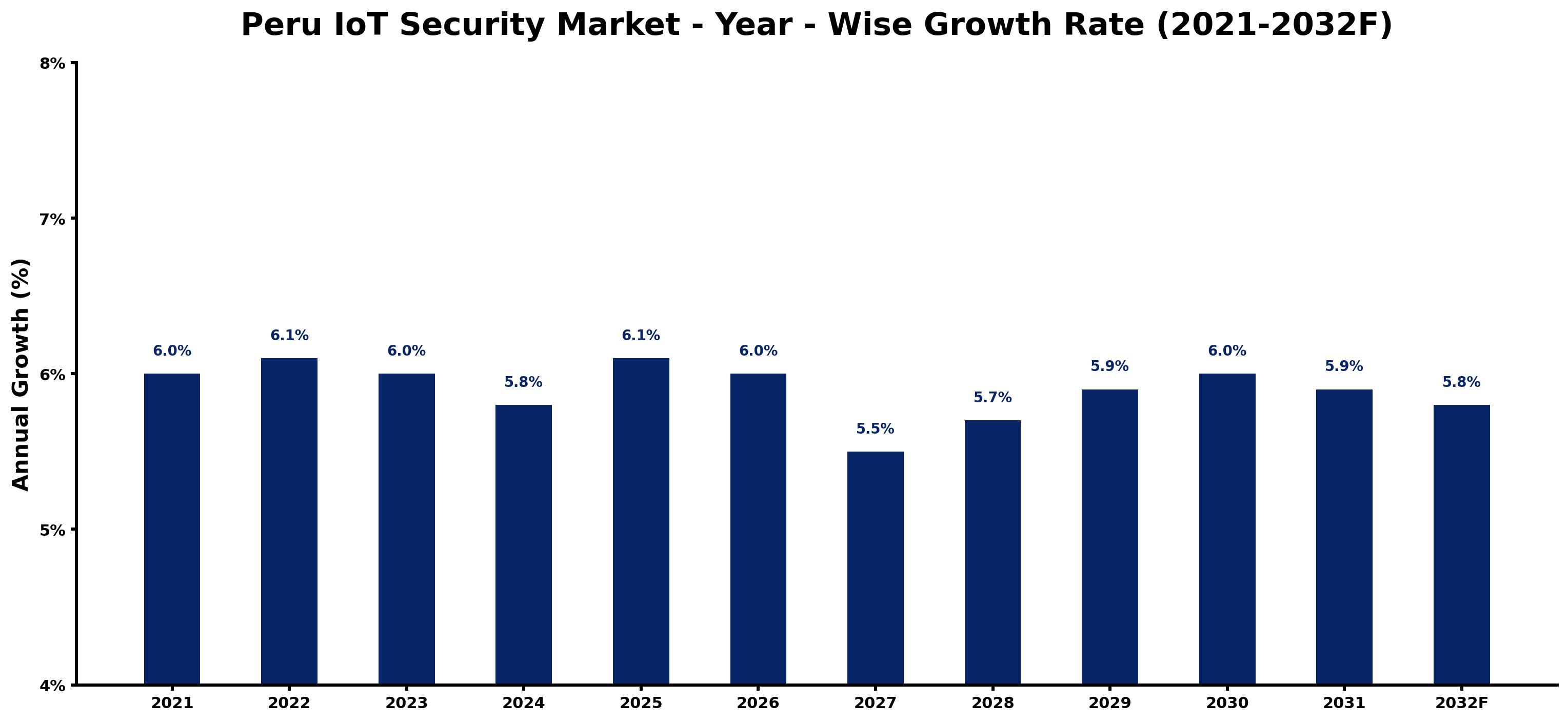 Peru IoT Security Market Year-wise Growth Rate and Key Drivers