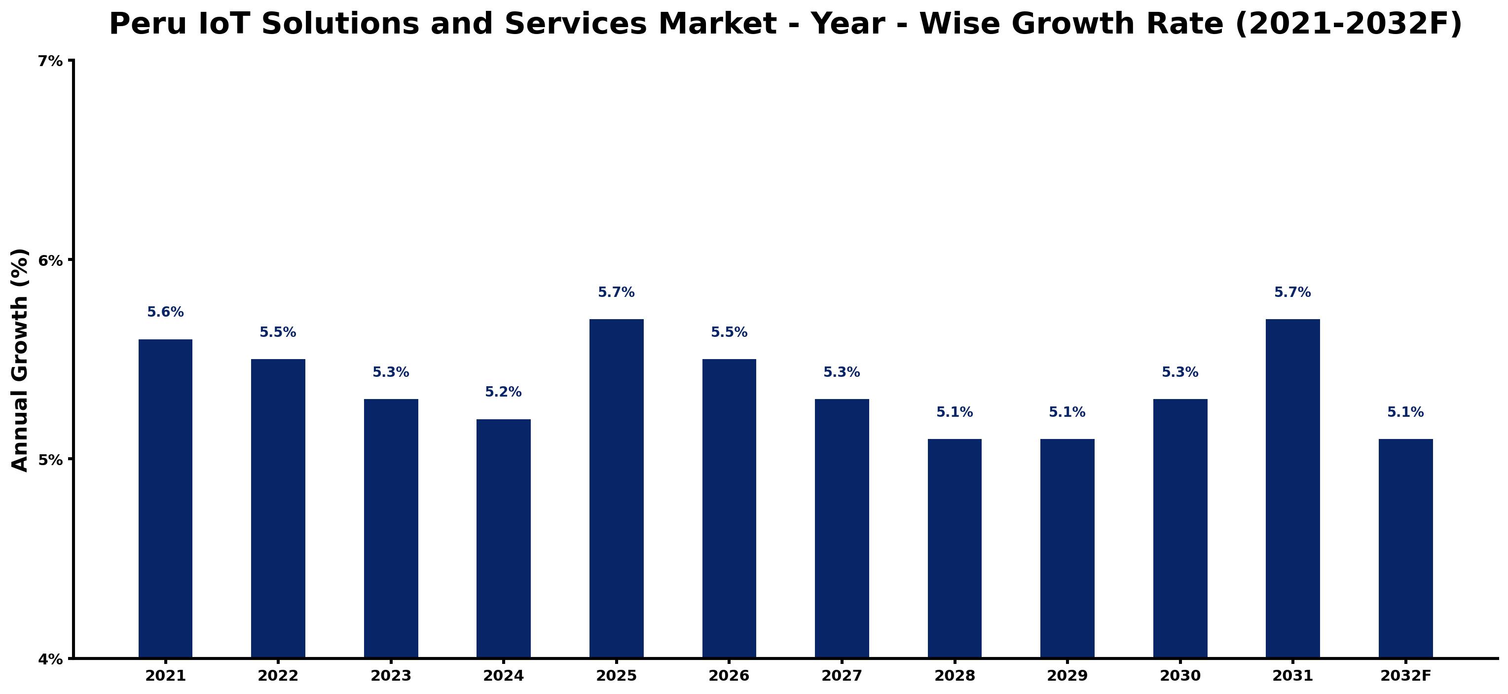 Peru IoT Solutions and Services Market Year-wise Growth Rate and Key Drivers