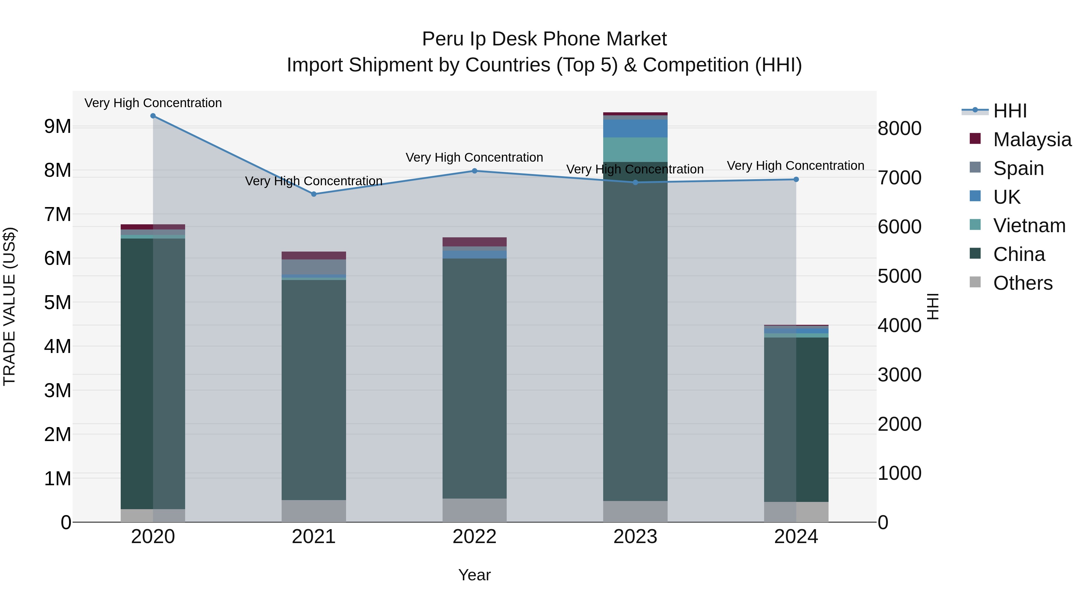 Peru Ip Desk Phone Market Top 5 Importing Countries and Market Competition (HHI) Analysis