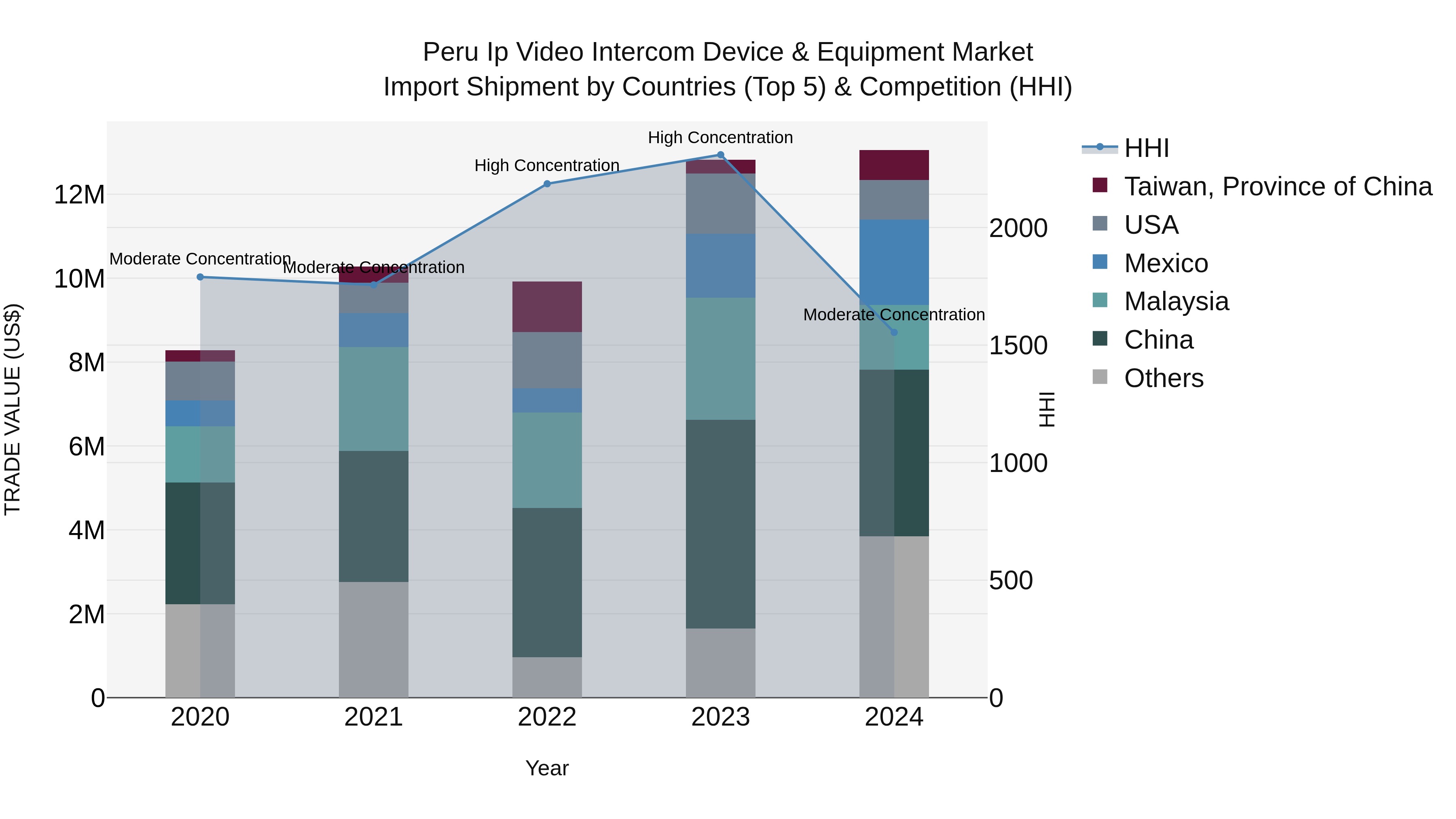 Peru Ip Video Intercom Device & Equipment Market Top 5 Importing Countries and Market Competition (HHI) Analysis