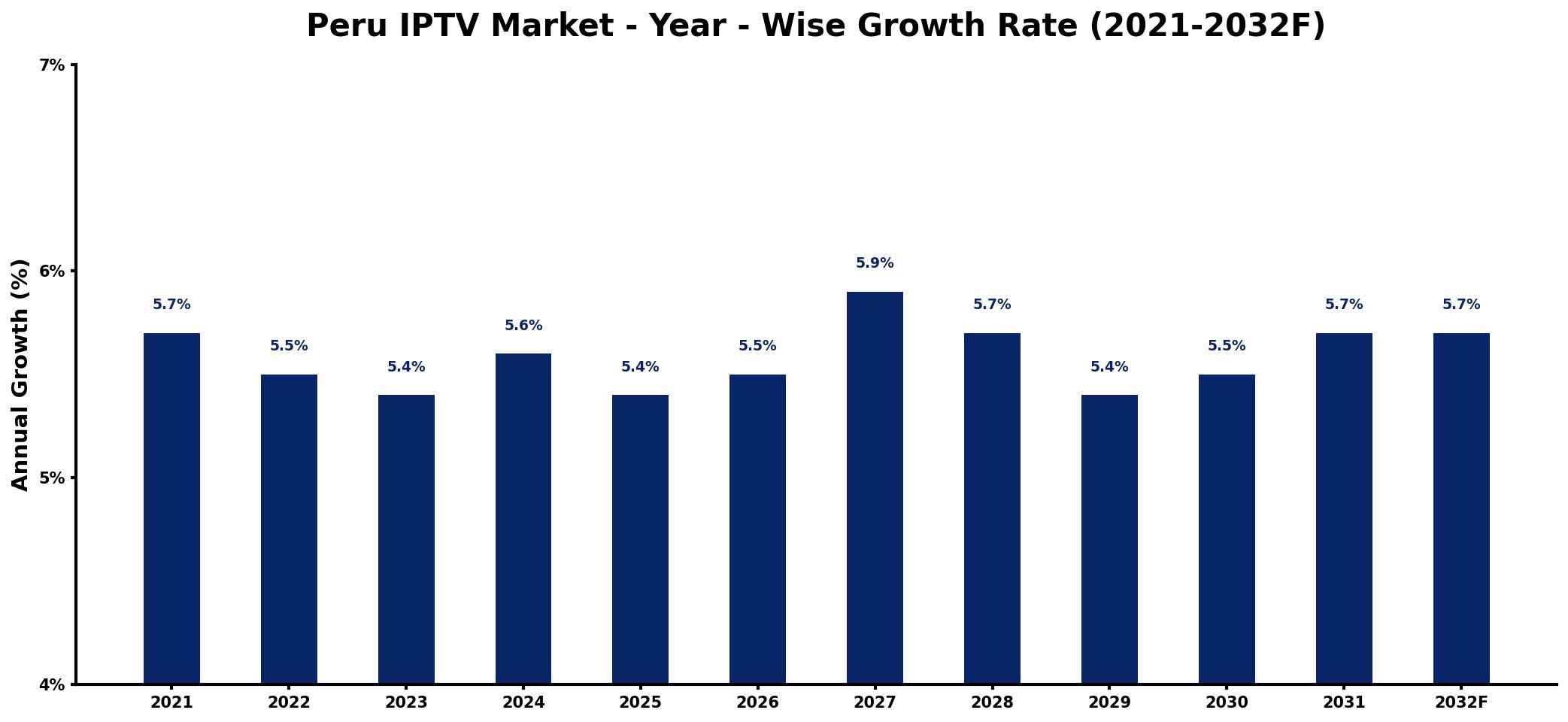 Peru IPTV Market Year-wise Growth Rate and Key Drivers