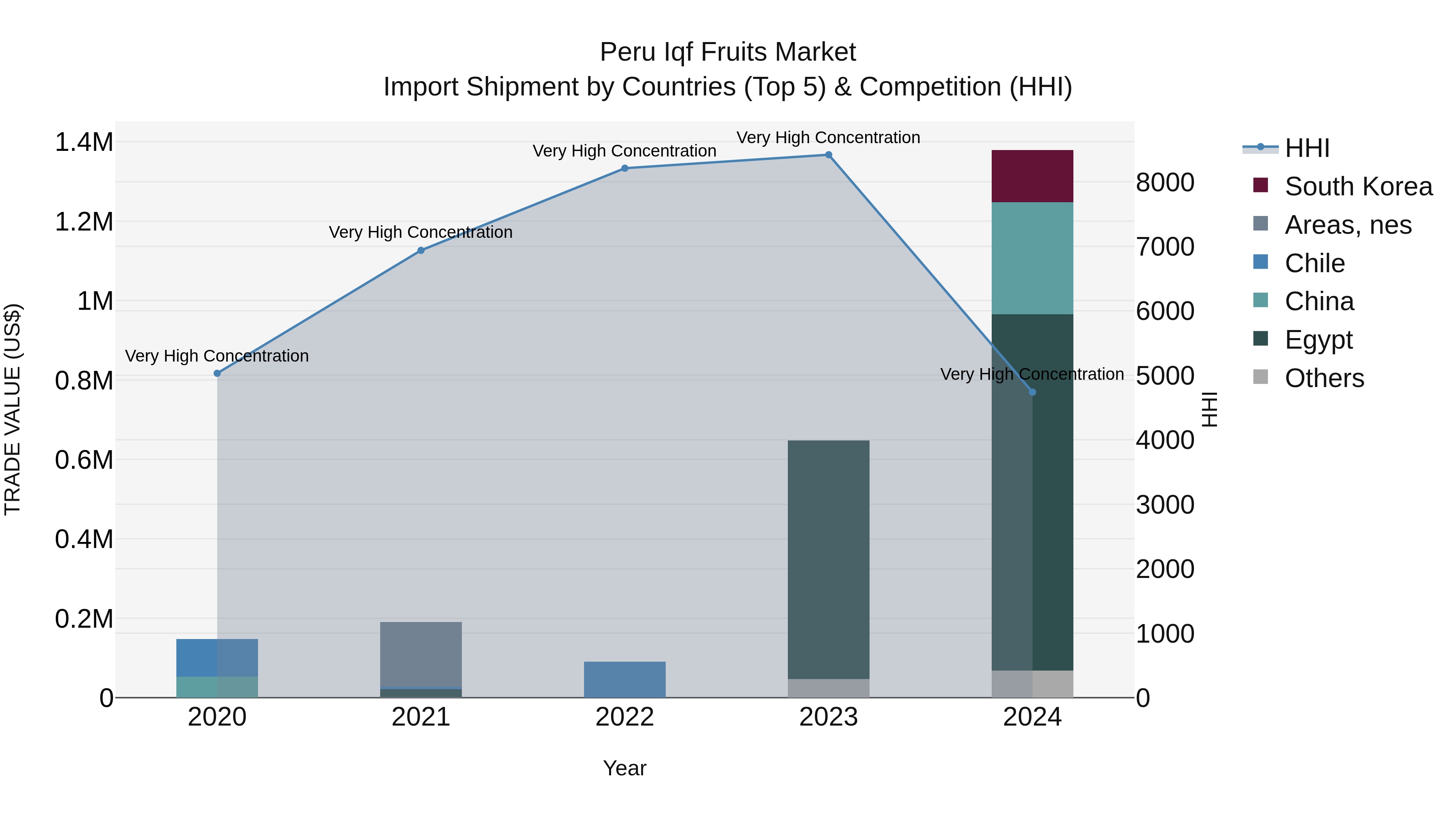 Peru Iqf Fruits Market Top 5 Importing Countries and Market Competition (HHI) Analysis