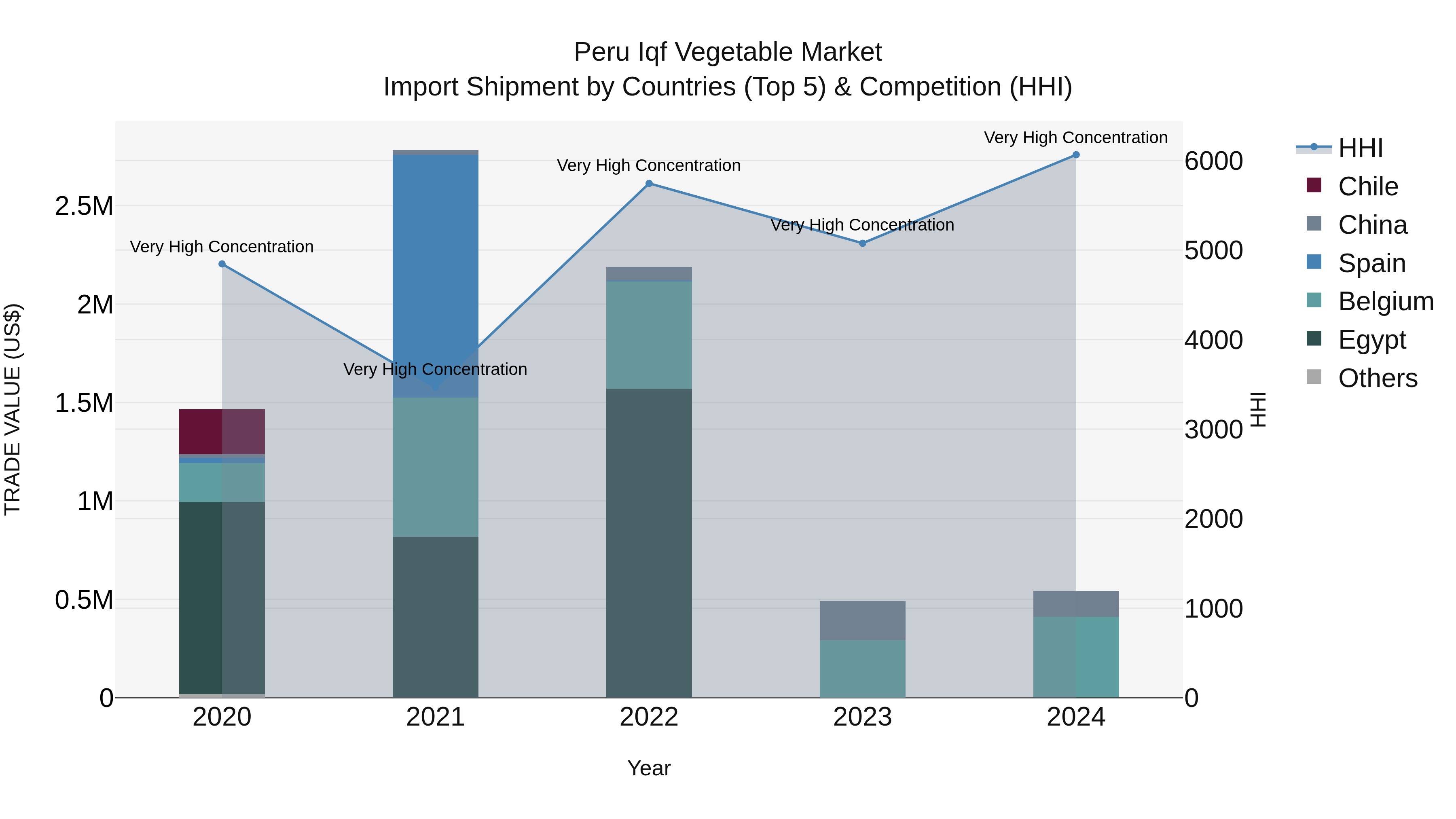 Peru Iqf Vegetable Market Top 5 Importing Countries and Market Competition (HHI) Analysis