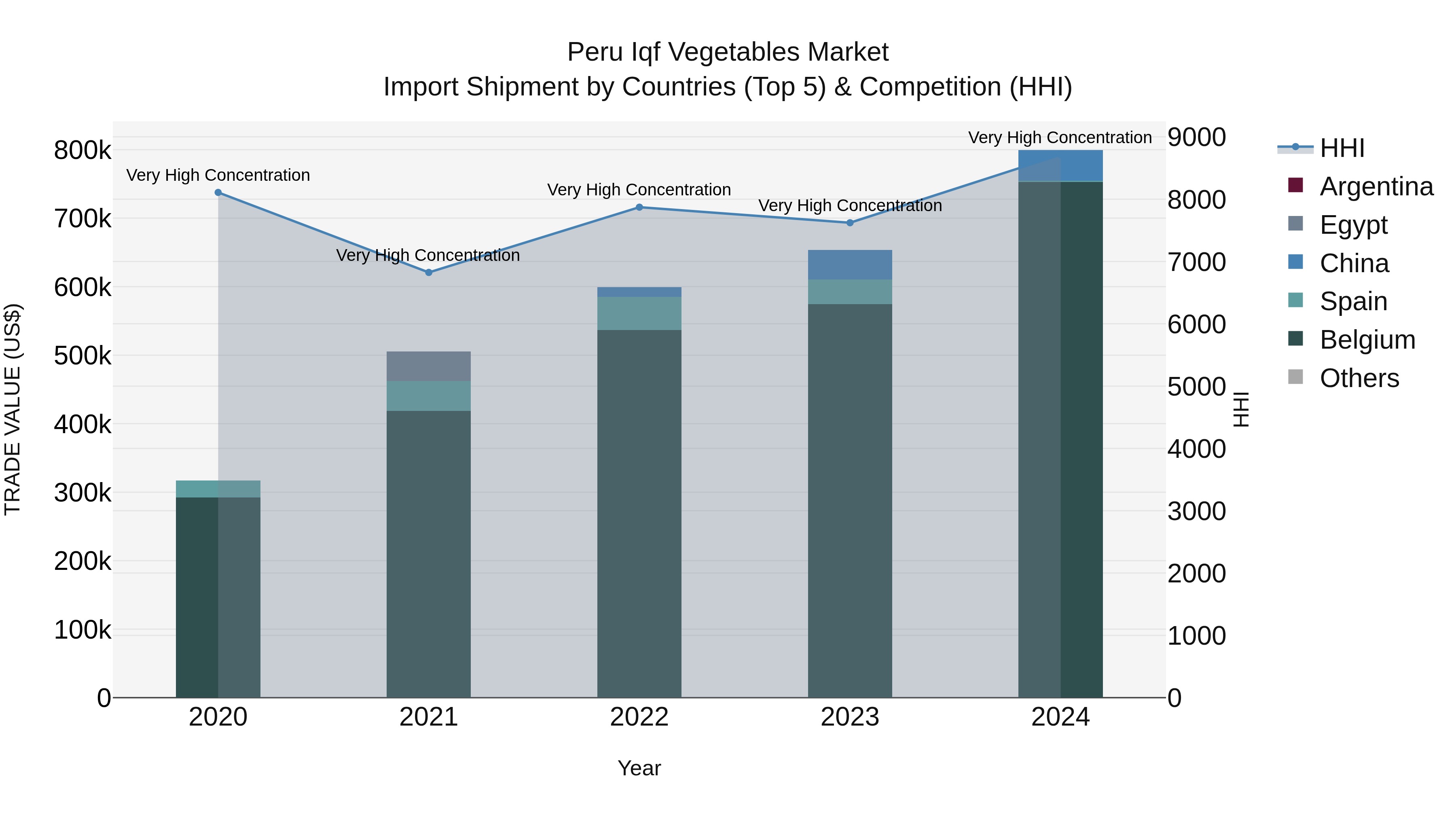 Peru Iqf Vegetables Market Top 5 Importing Countries and Market Competition (HHI) Analysis