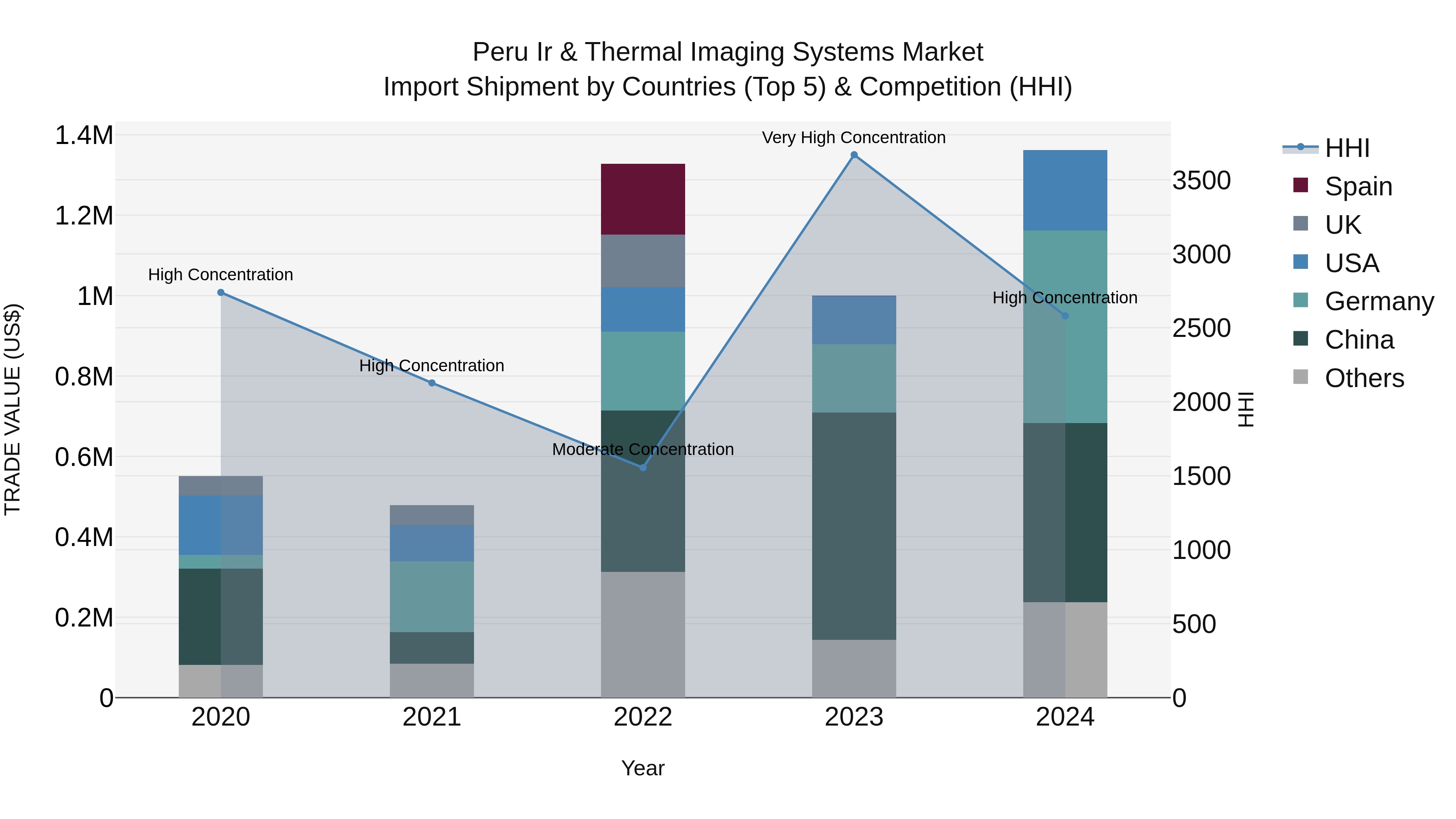 Peru Ir & Thermal Imaging Systems Market Top 5 Importing Countries and Market Competition (HHI) Analysis