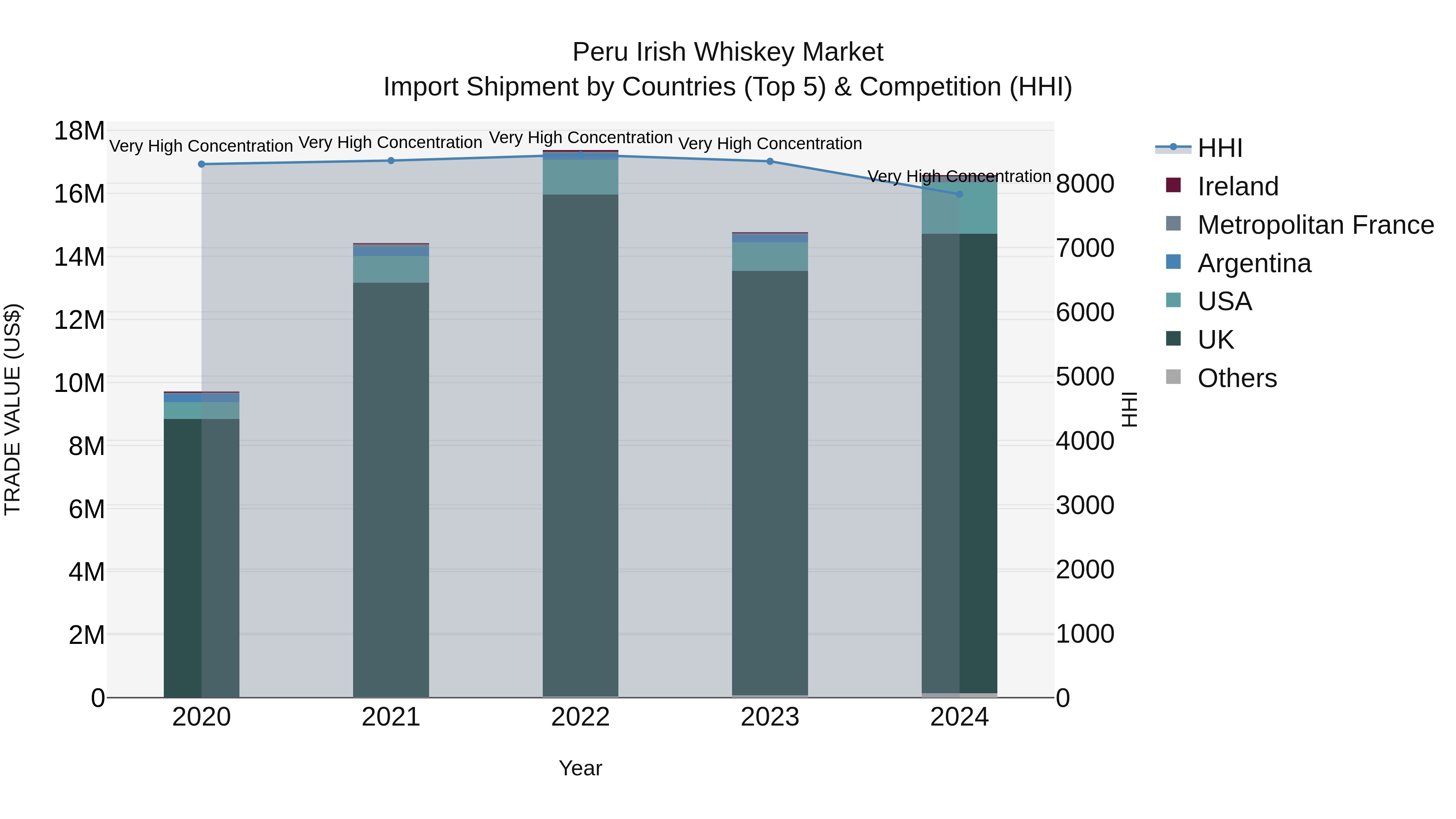 Peru Irish Whiskey Market Top 5 Importing Countries and Market Competition (HHI) Analysis
