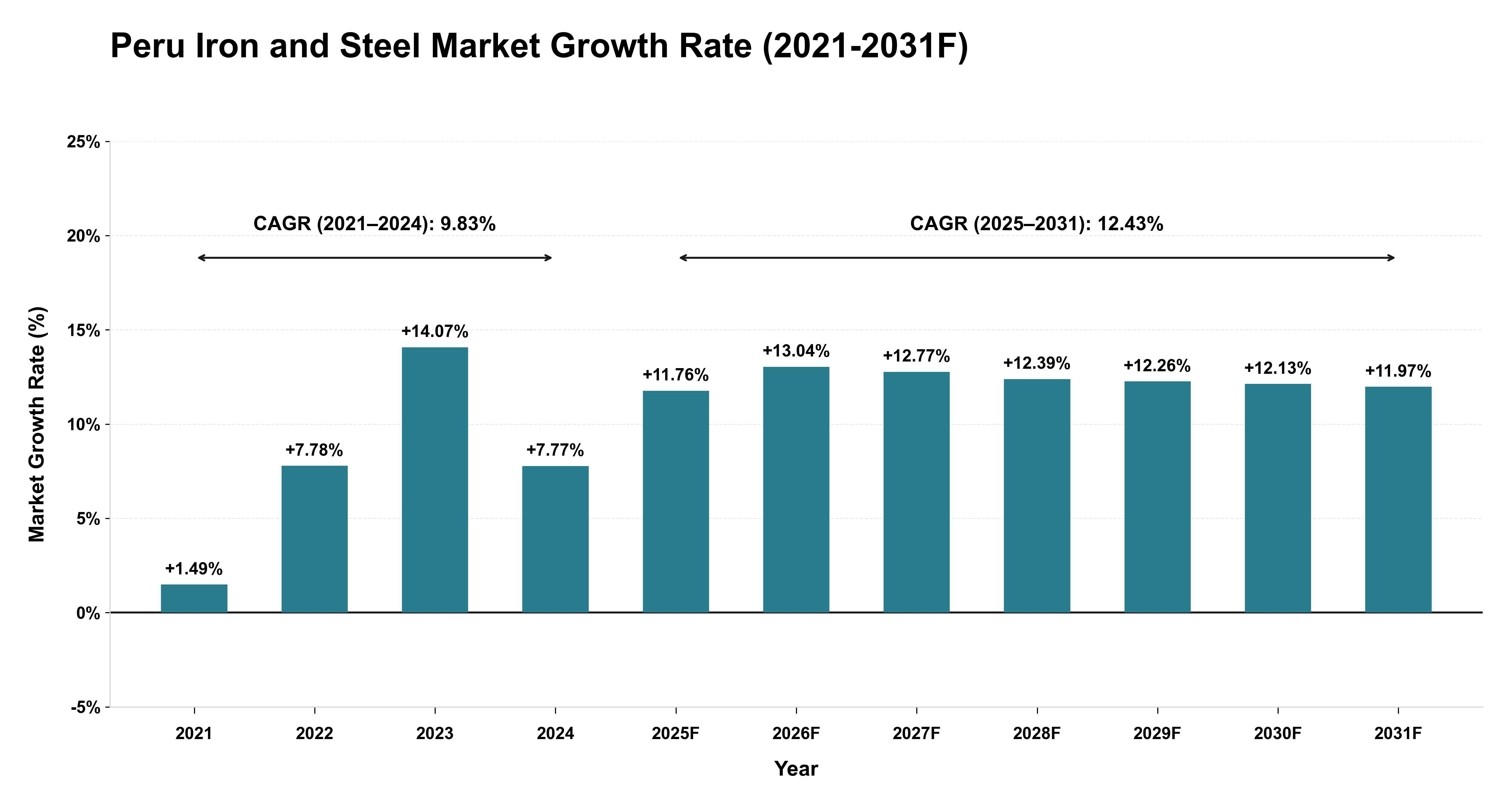 Peru Iron and Steel Market Year-wise Growth Rate (2021-2031F)