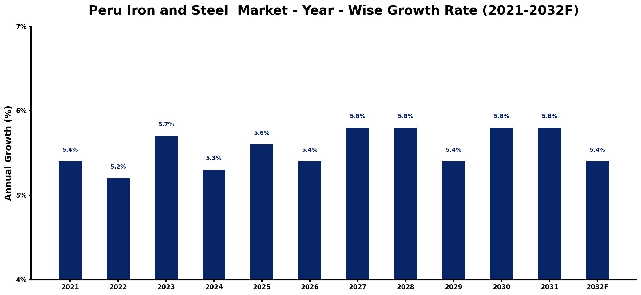 Peru Iron and Steel Market Year-wise Growth Rate and Key Drivers