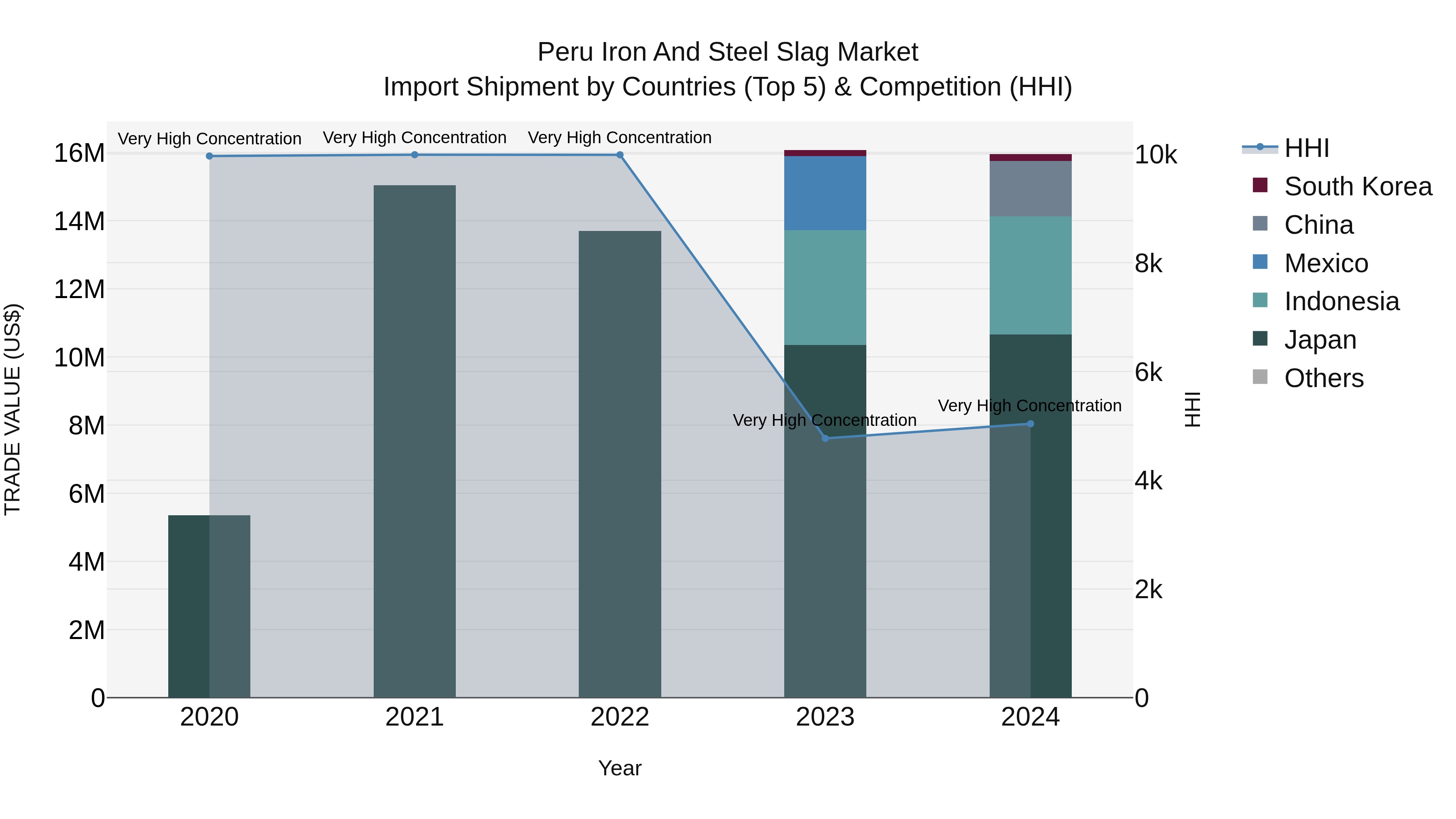 Peru Iron And Steel Slag Market Top 5 Importing Countries and Market Competition (HHI) Analysis