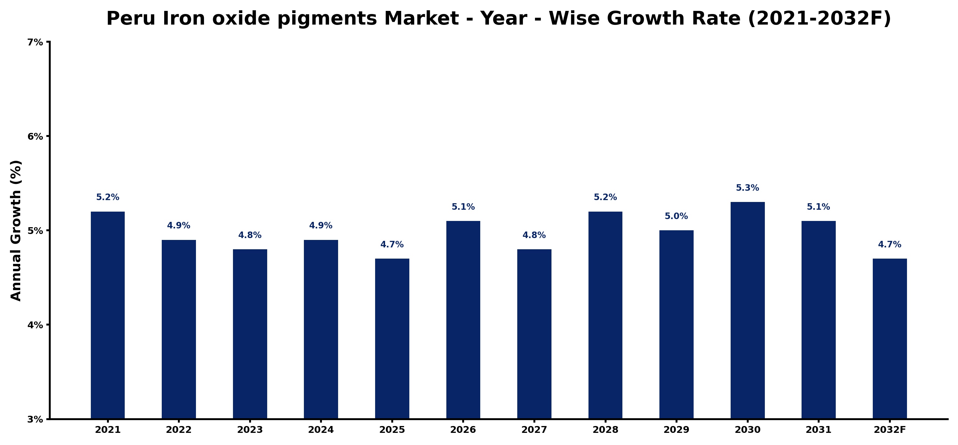 Peru Iron oxide pigments Market Year-wise Growth Rate and Key Drivers