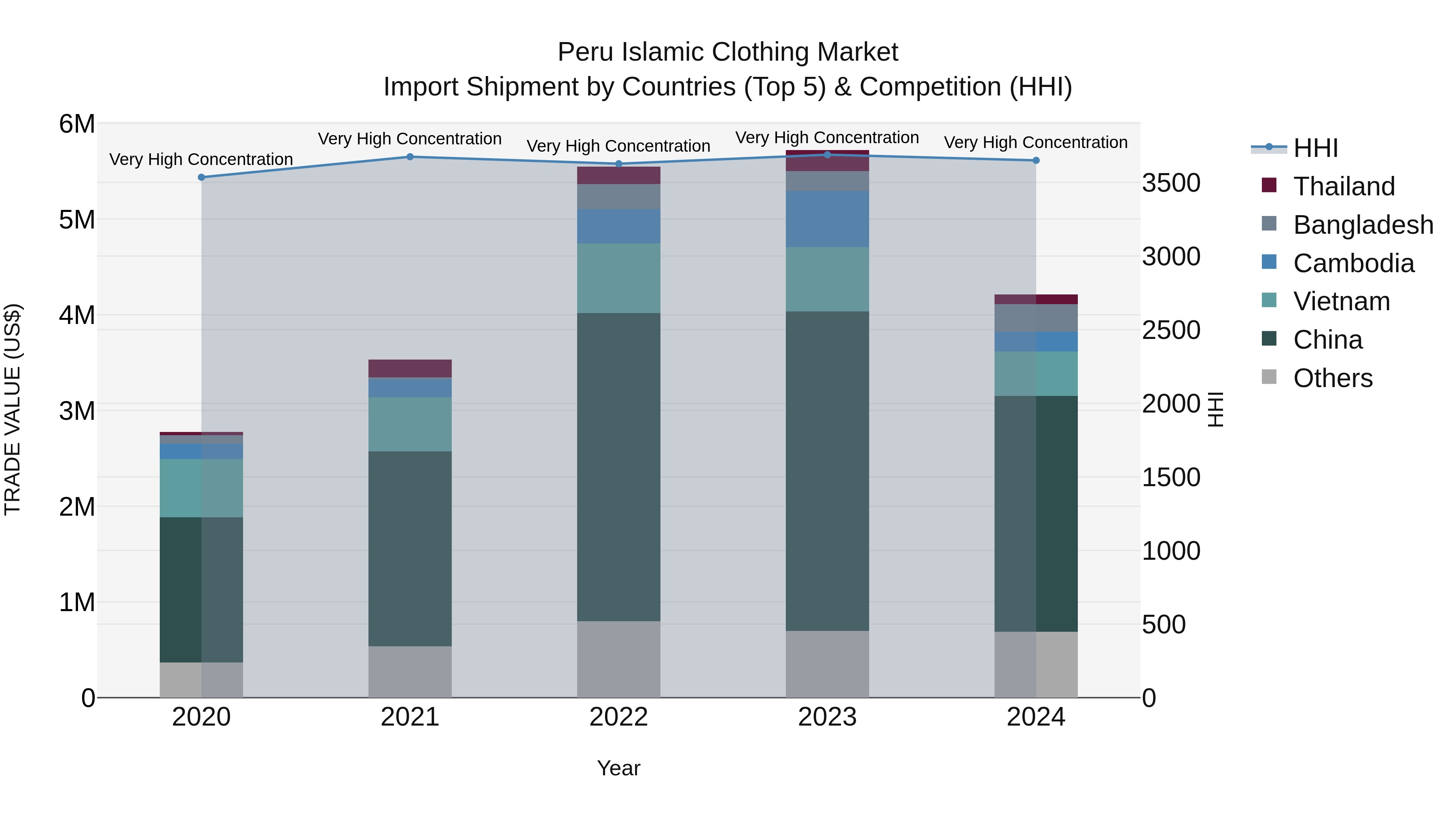 Peru Islamic Clothing Market Top 5 Importing Countries and Market Competition (HHI) Analysis