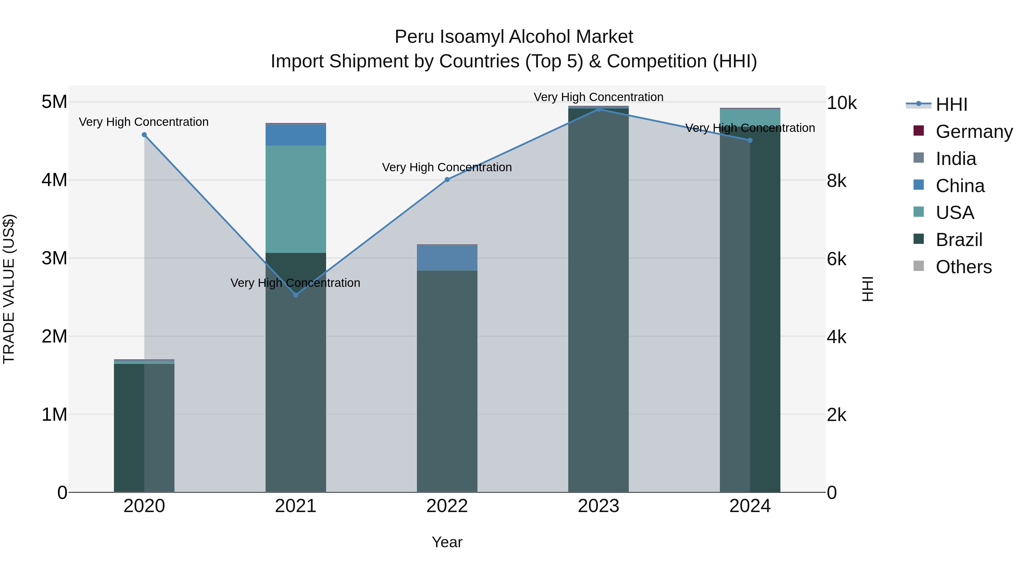 Peru Isoamyl Alcohol Market Top 5 Importing Countries and Market Competition (HHI) Analysis