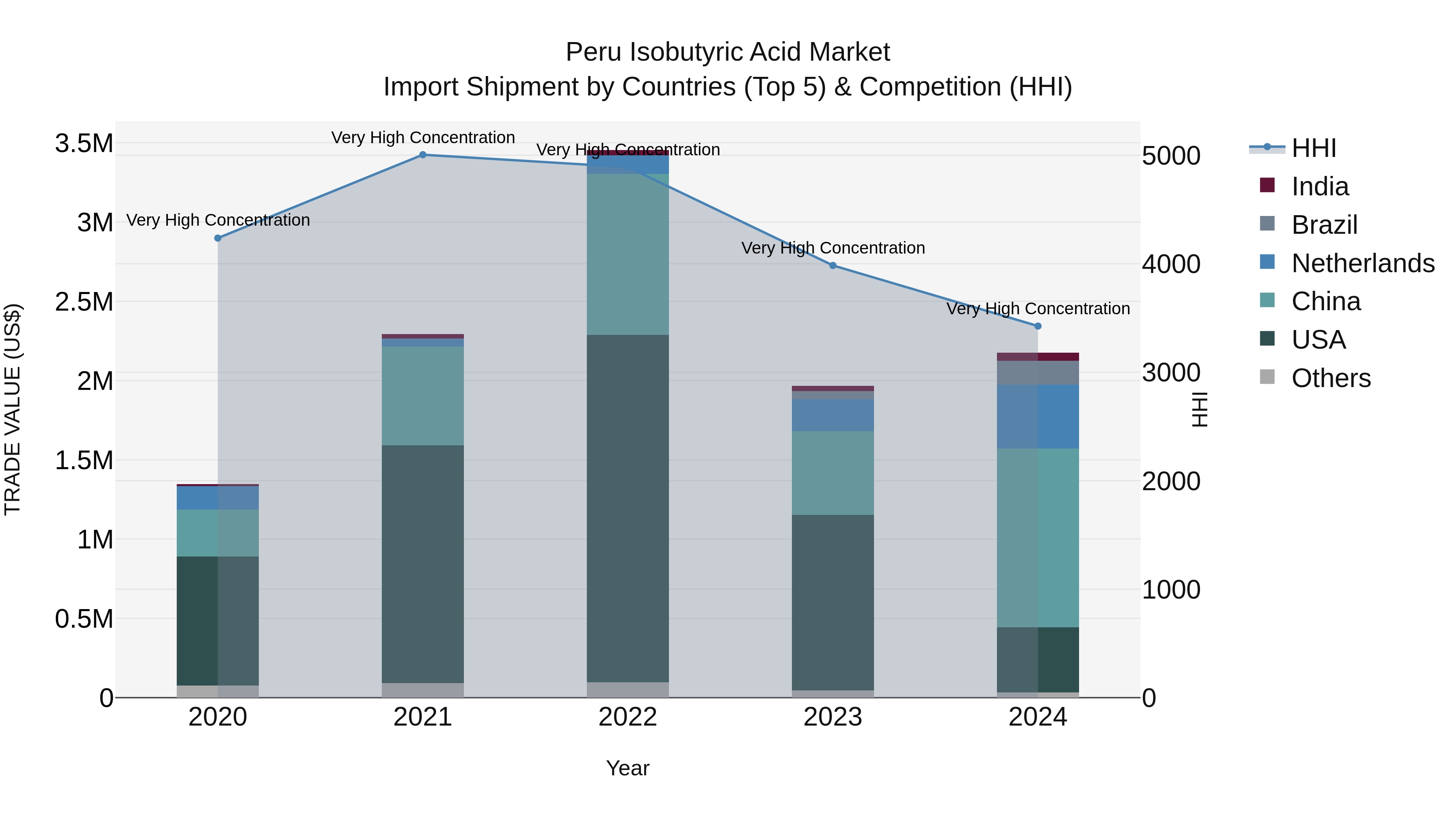 Peru Isobutyric Acid Market Top 5 Importing Countries and Market Competition (HHI) Analysis