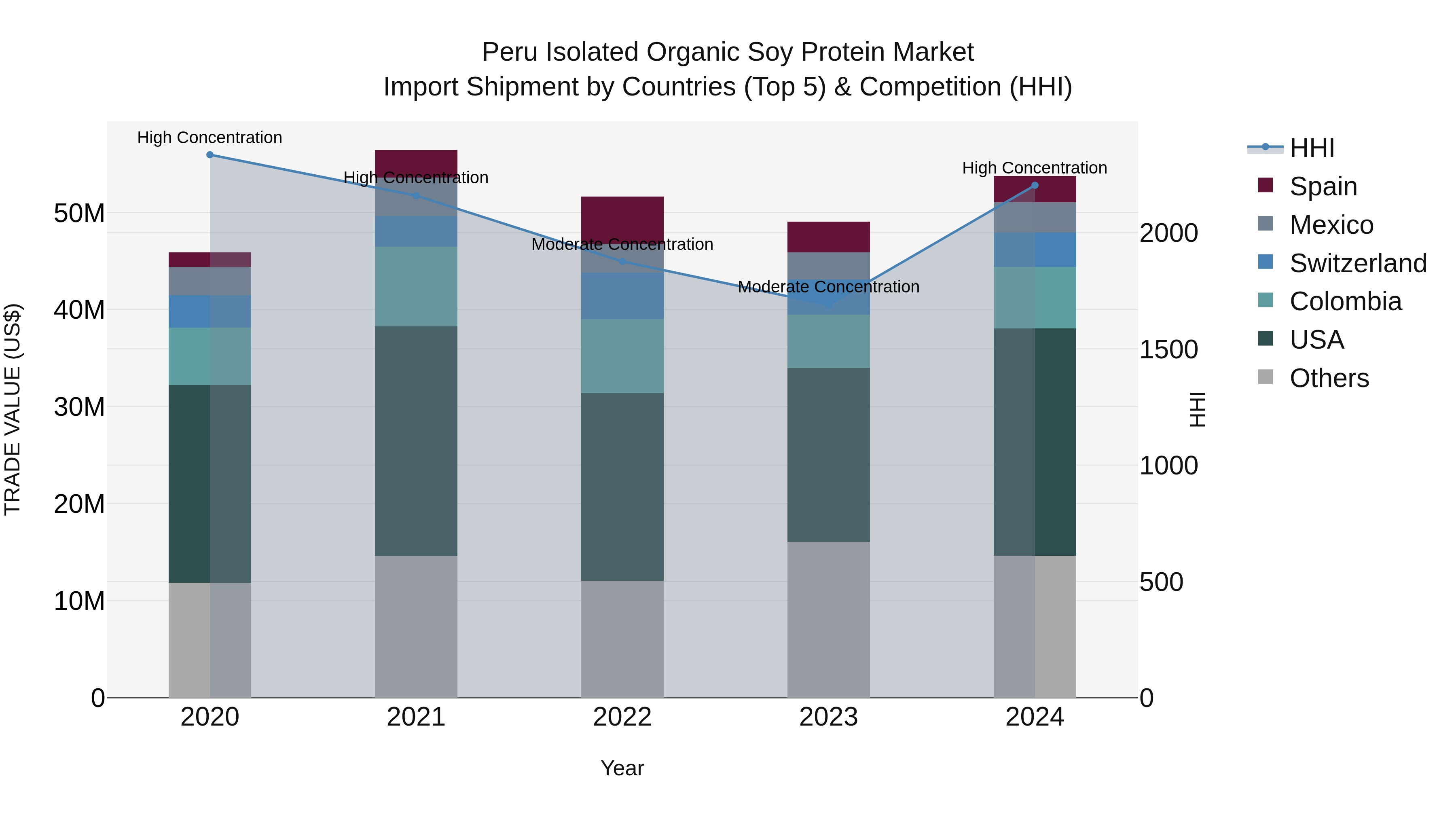 Peru Isolated Organic Soy Protein Market Top 5 Importing Countries and Market Competition (HHI) Analysis