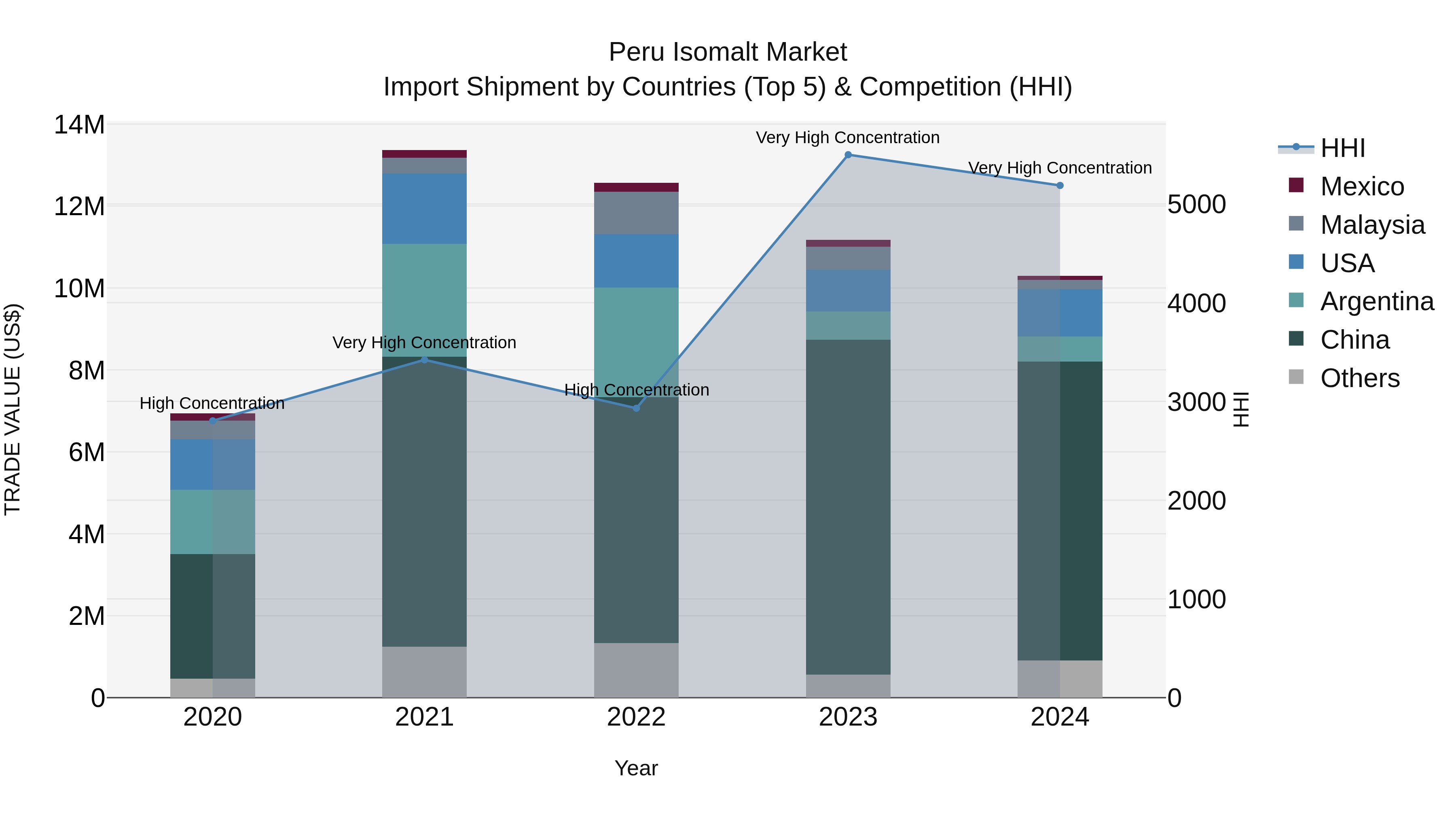 Peru Isomalt Market Top 5 Importing Countries and Market Competition (HHI) Analysis