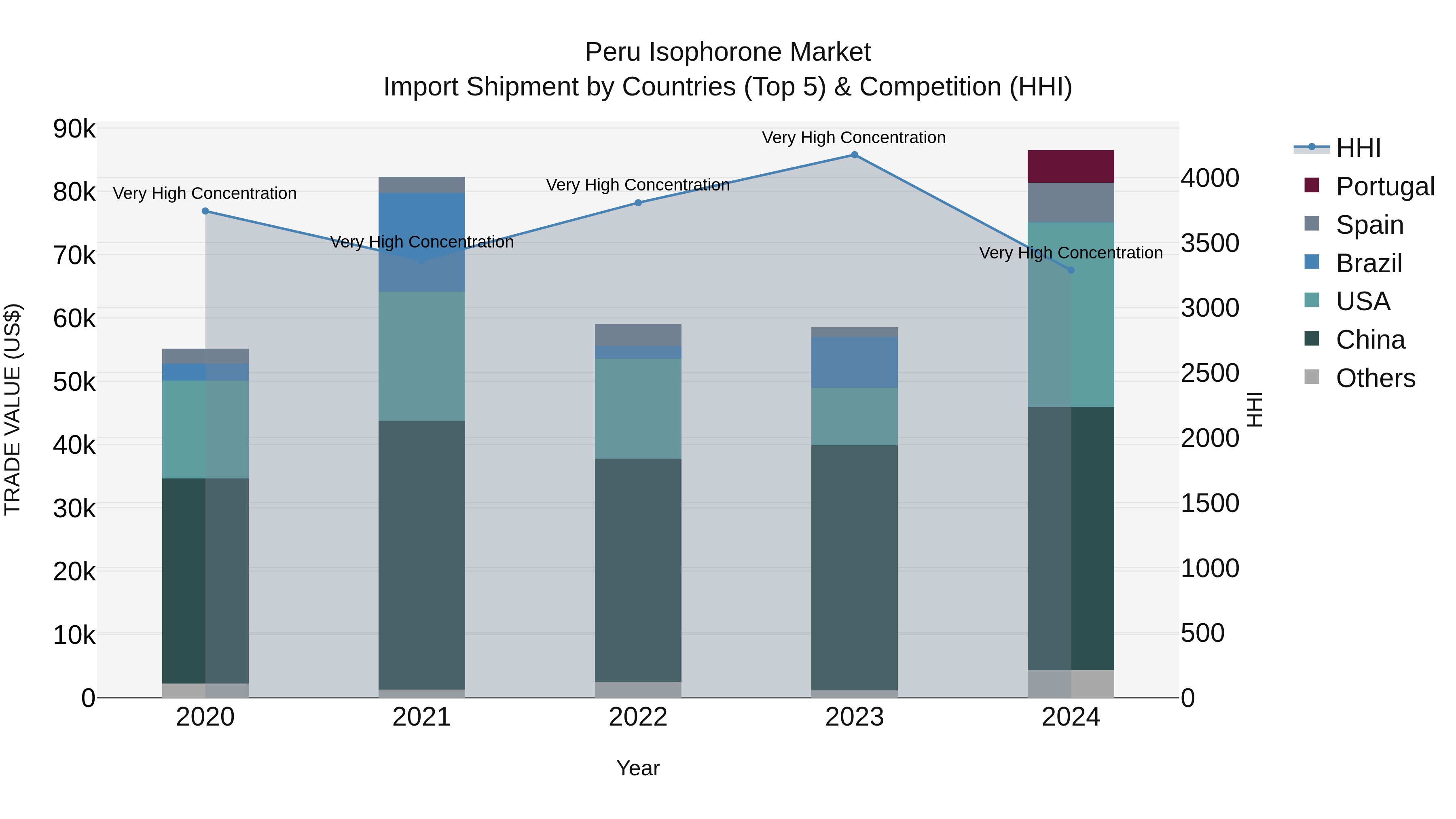 Peru Isophorone Market Top 5 Importing Countries and Market Competition (HHI) Analysis