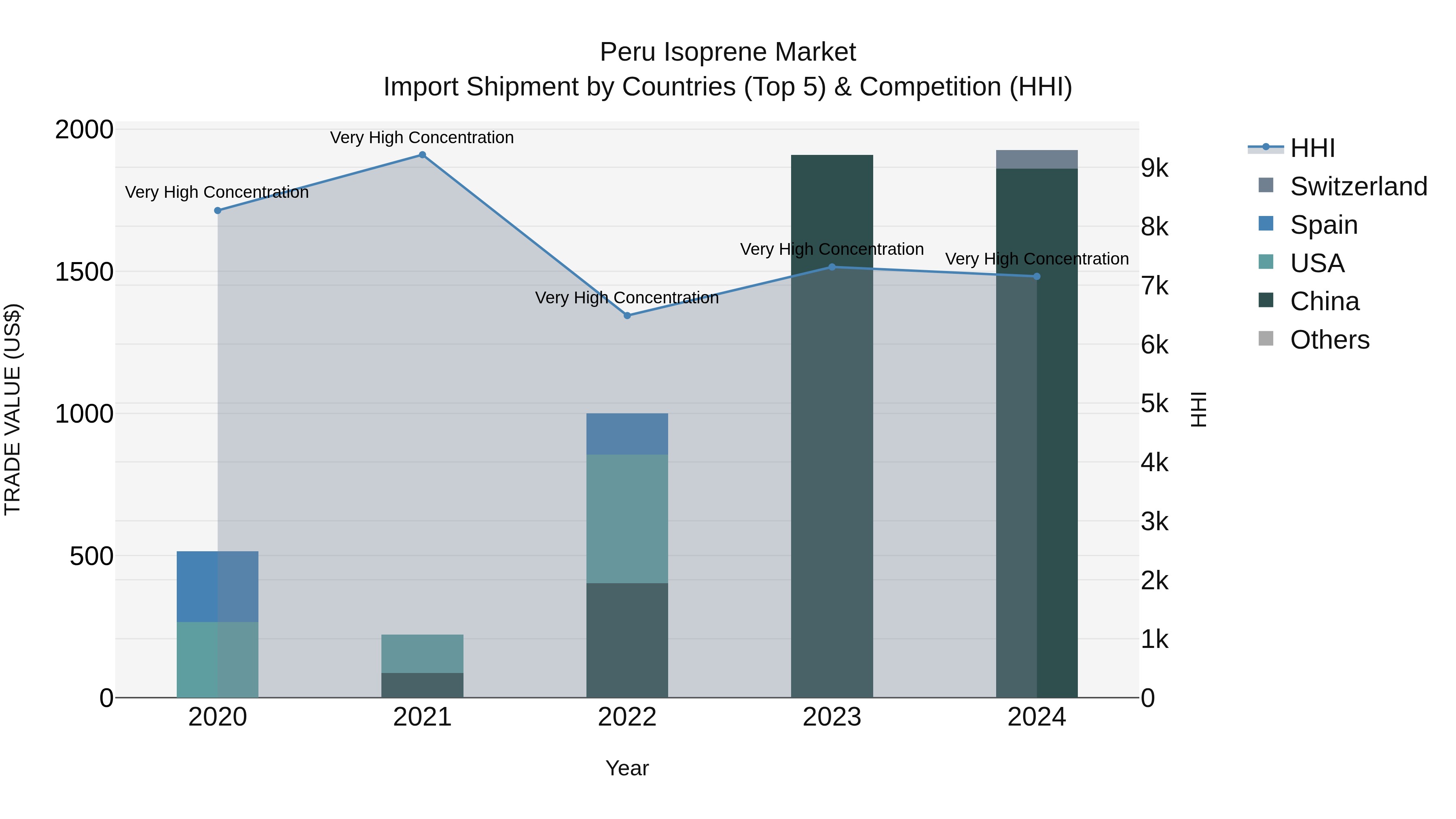 Peru Isoprene Market Top 5 Importing Countries and Market Competition (HHI) Analysis