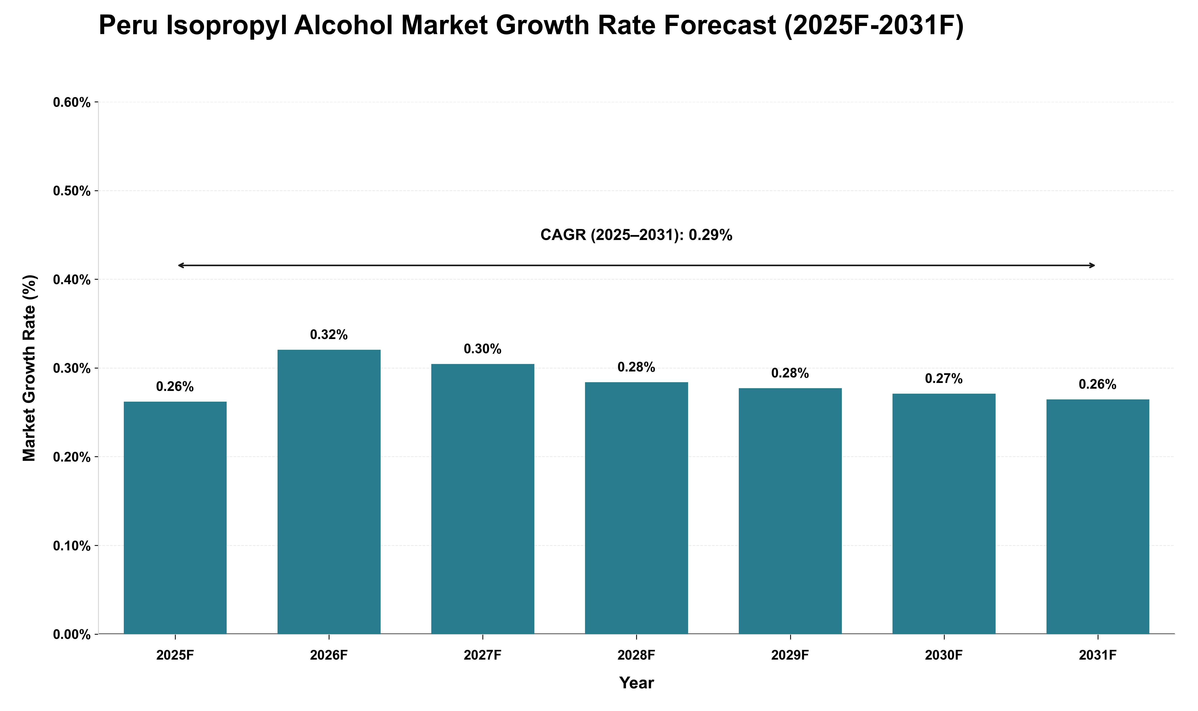 Peru Isopropyl Alcohol Market Growth Rate Analysis (2025 - 2031)