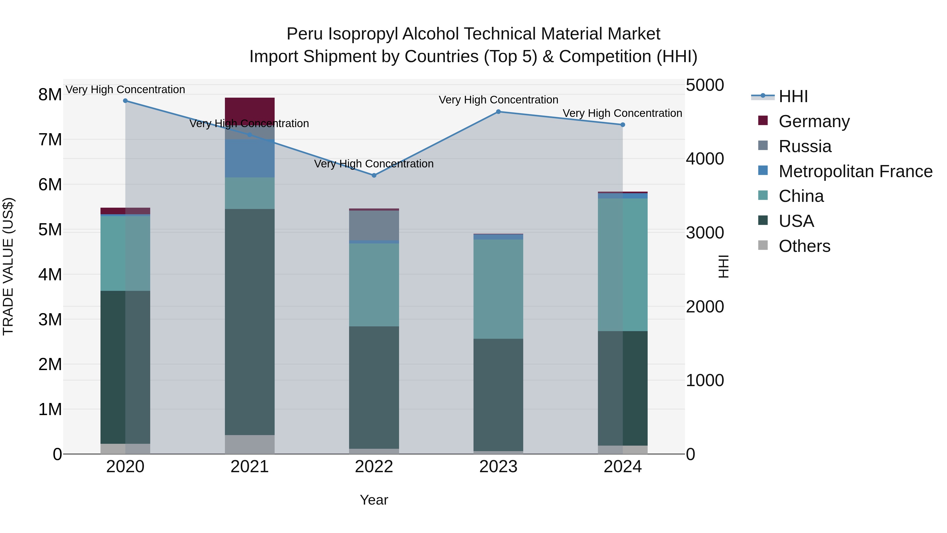 Peru Isopropyl Alcohol Technical Material Market Top 5 Importing Countries and Market Competition (HHI) Analysis