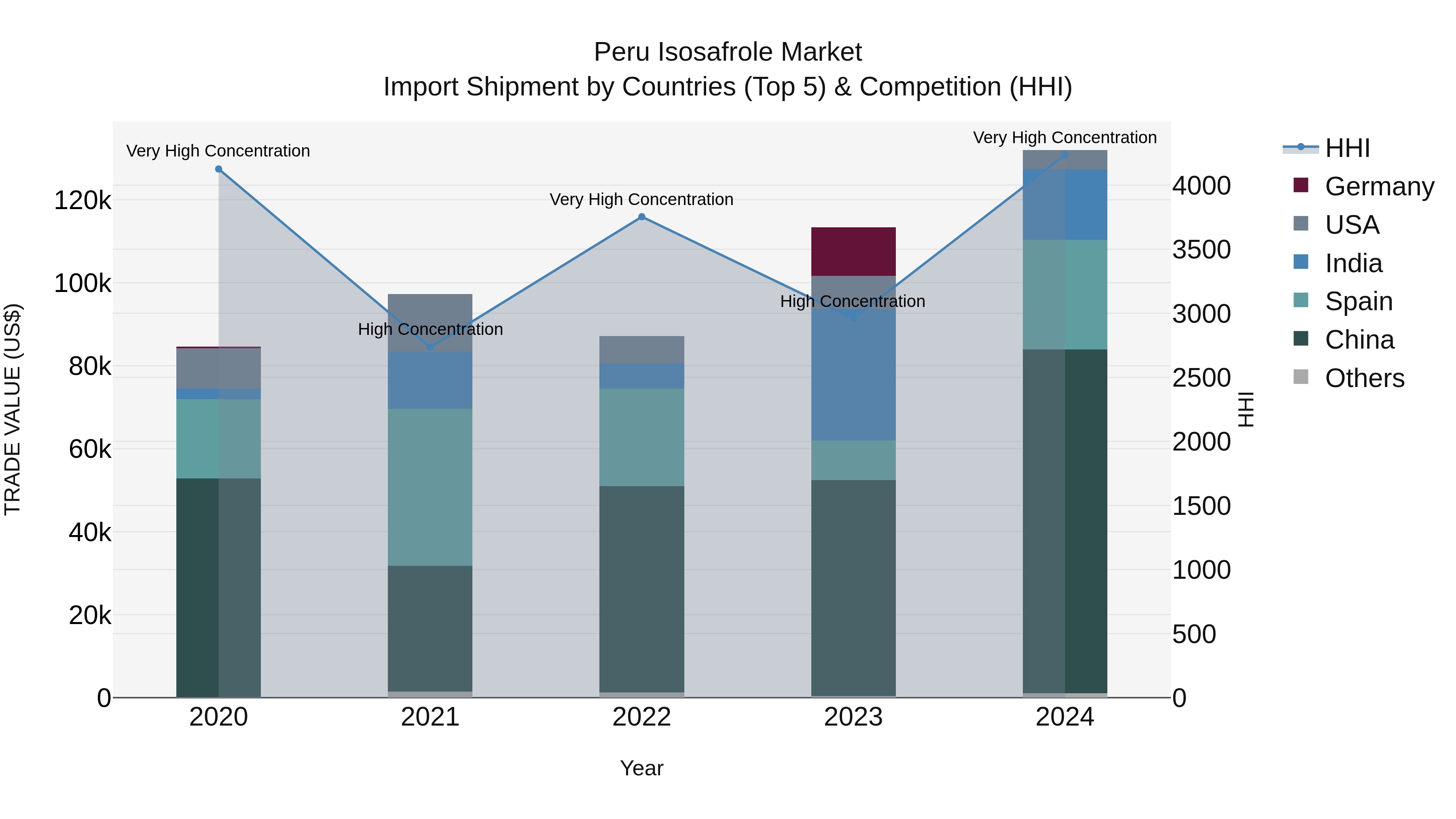 Peru Isosafrole Market Top 5 Importing Countries and Market Competition (HHI) Analysis