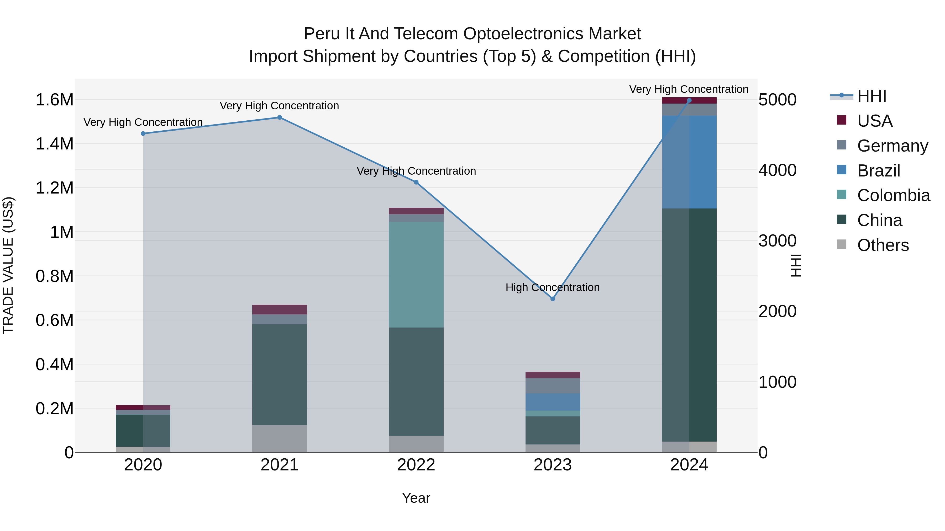 Peru It And Telecom Optoelectronics Market Top 5 Importing Countries and Market Competition (HHI) Analysis