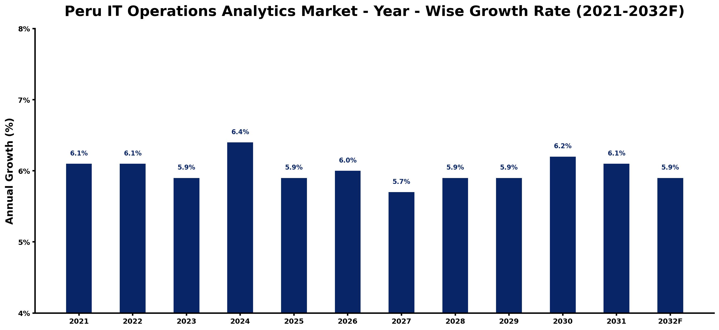 Peru IT Operations Analytics Market Year-wise Growth Rate and Key Drivers