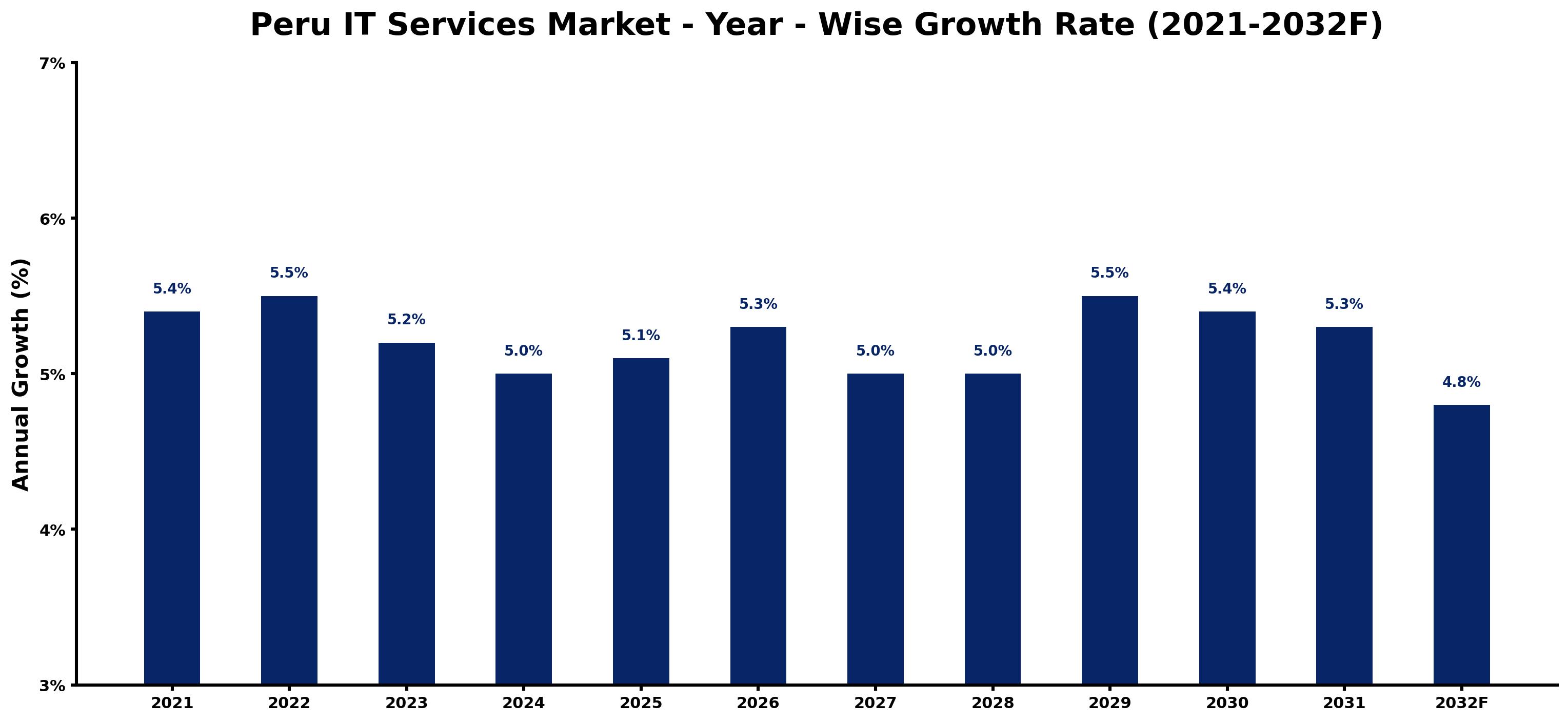 Peru IT Services Market Year-wise Growth Rate and Key Drivers