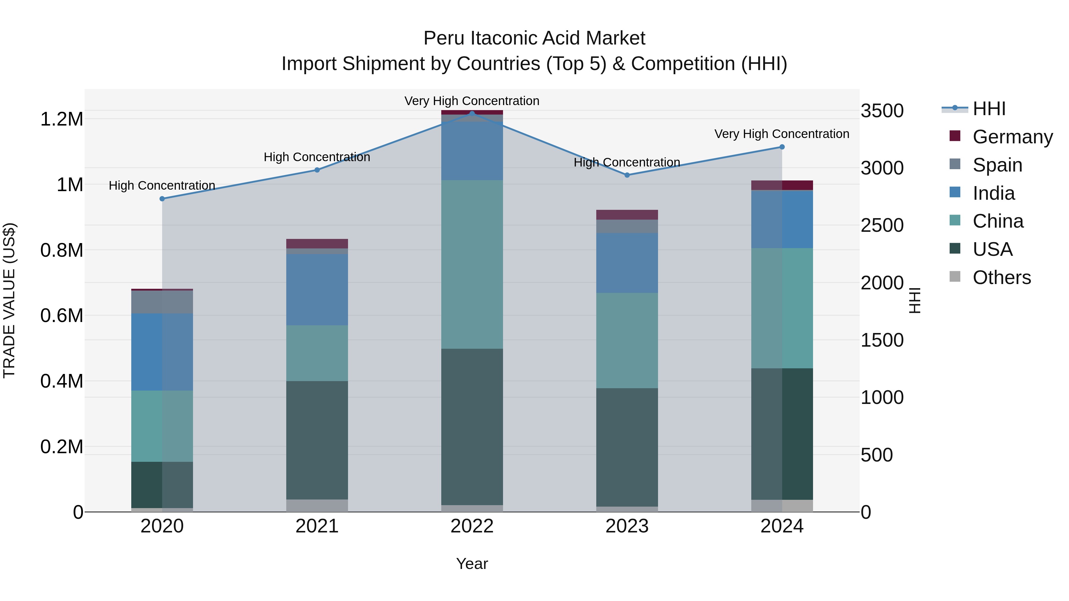 Peru Itaconic Acid Market Top 5 Importing Countries and Market Competition (HHI) Analysis