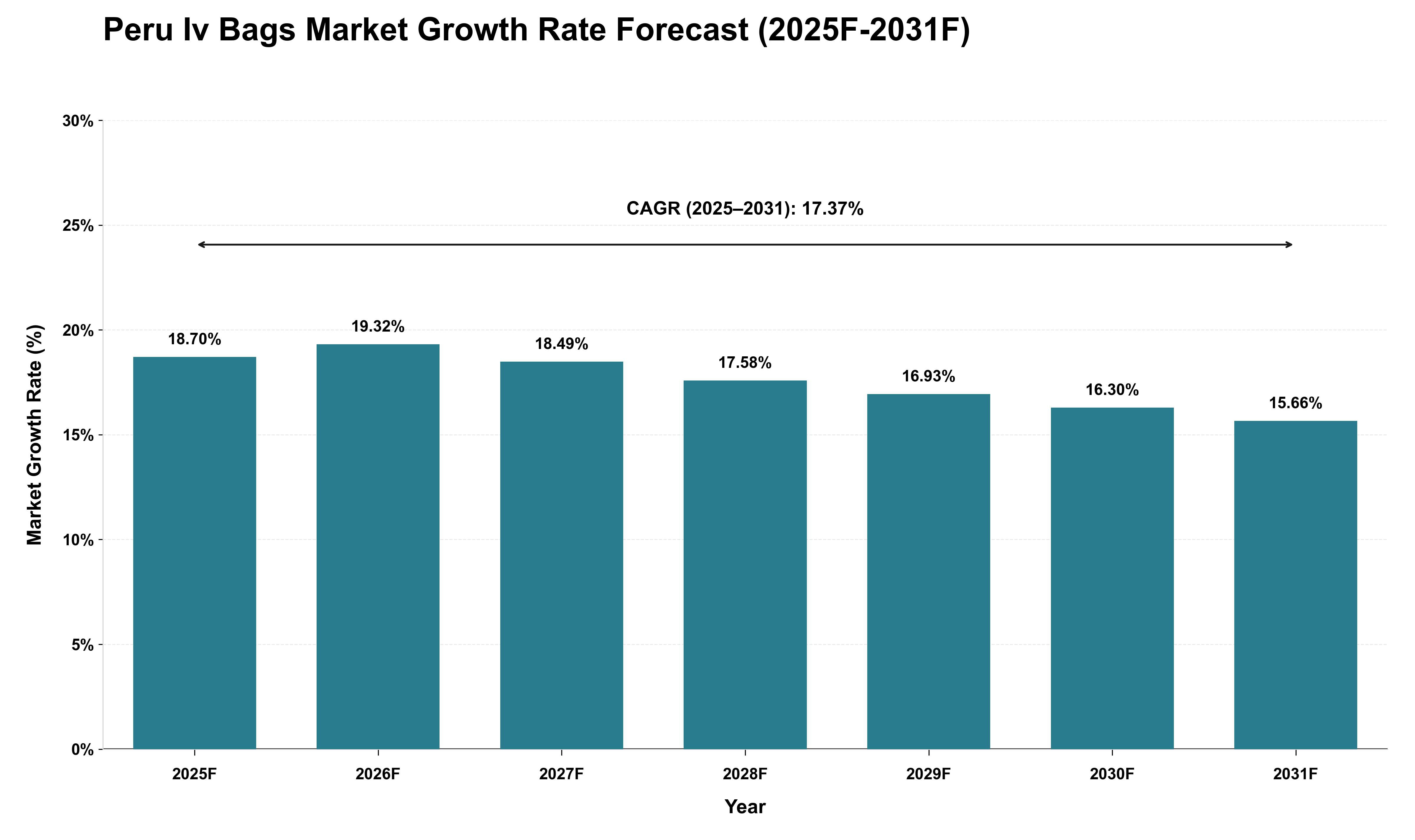 Peru Iv Bags Market Growth Rate Analysis (2025 - 2031)