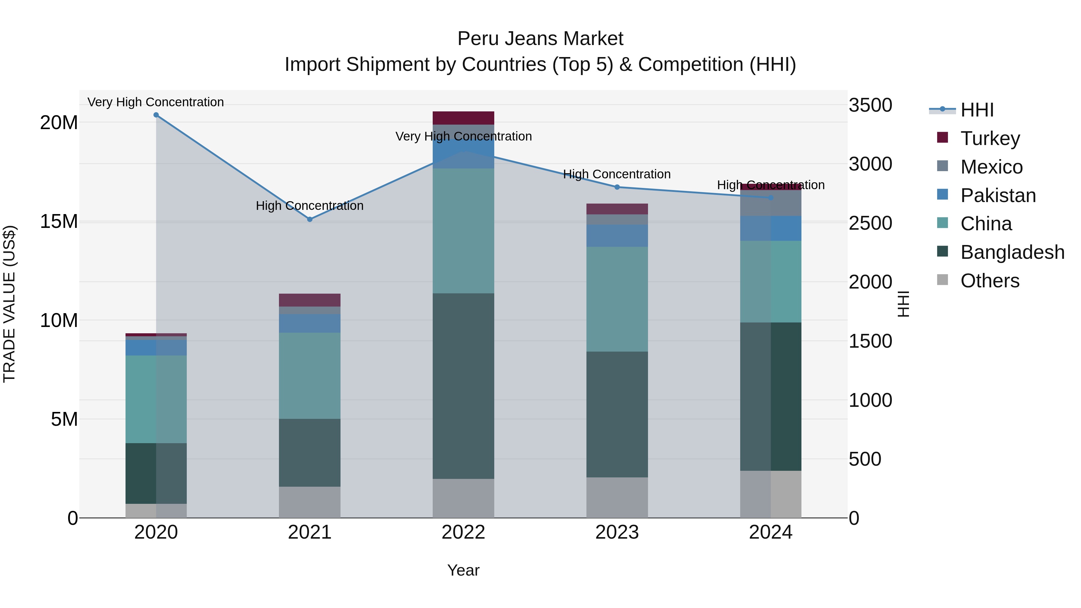 Peru Jeans Market Top 5 Importing Countries and Market Competition (HHI) Analysis