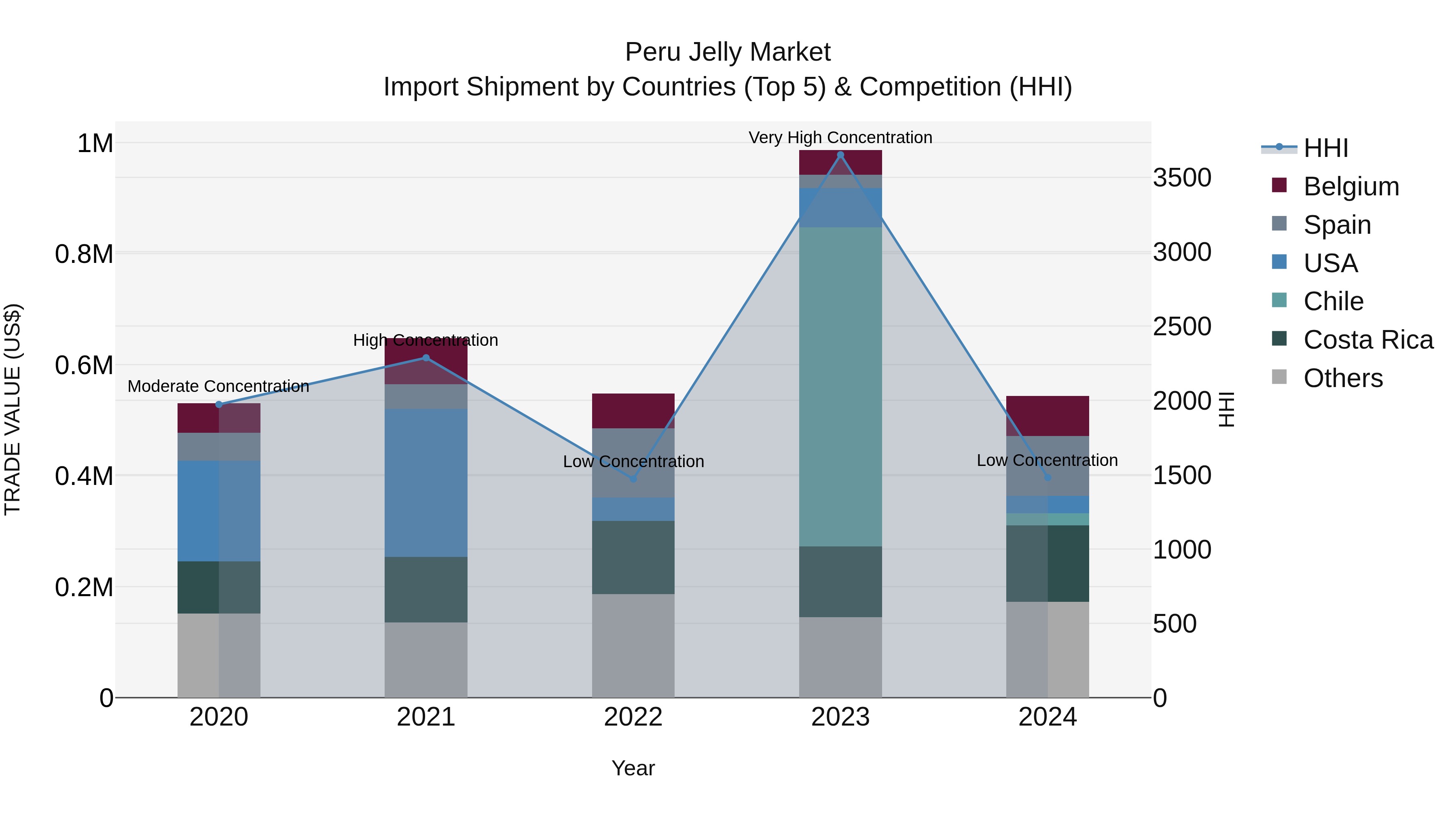 Peru Jelly Market Top 5 Importing Countries and Market Competition (HHI) Analysis