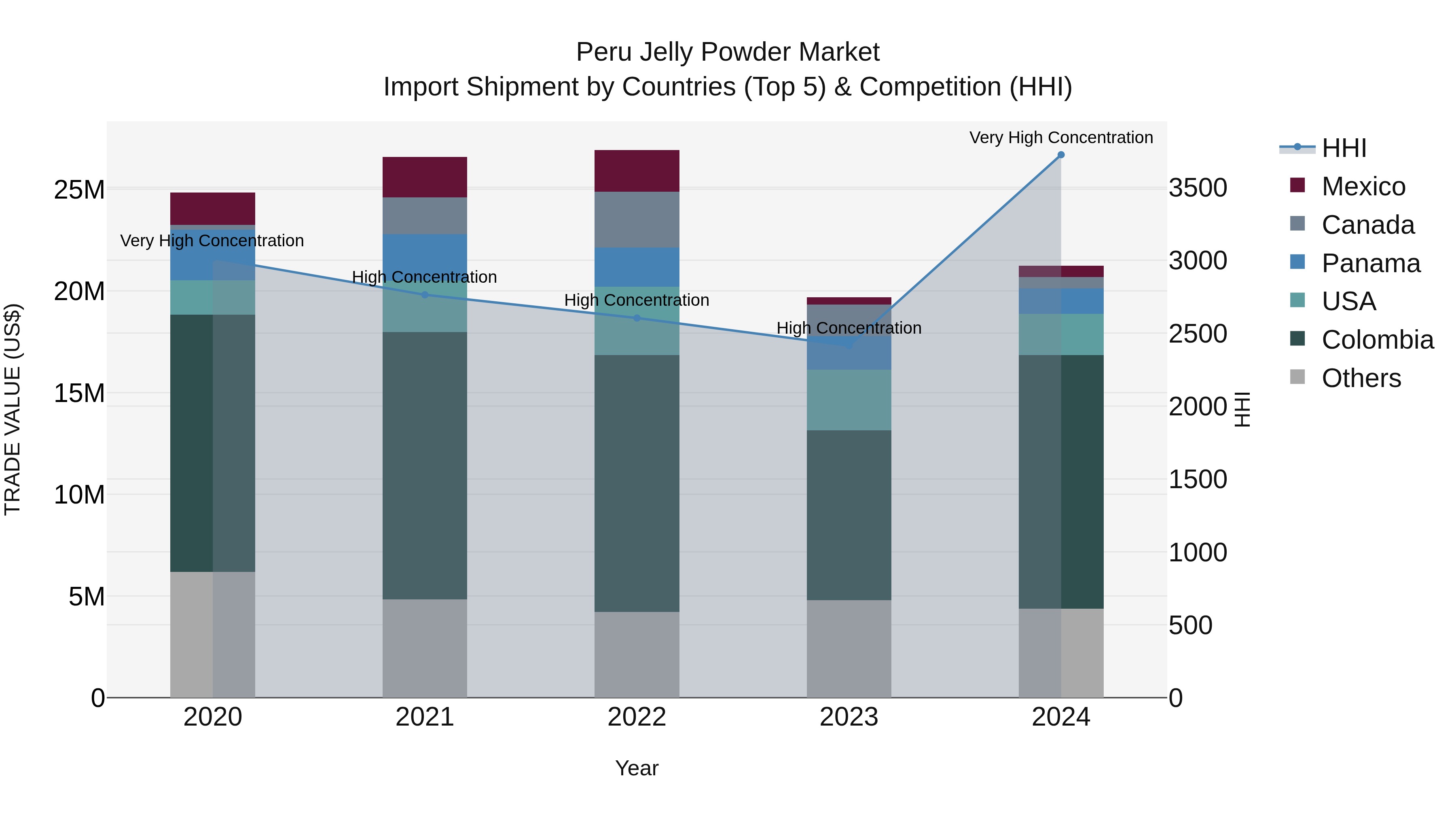 Peru Jelly Powder Market Top 5 Importing Countries and Market Competition (HHI) Analysis