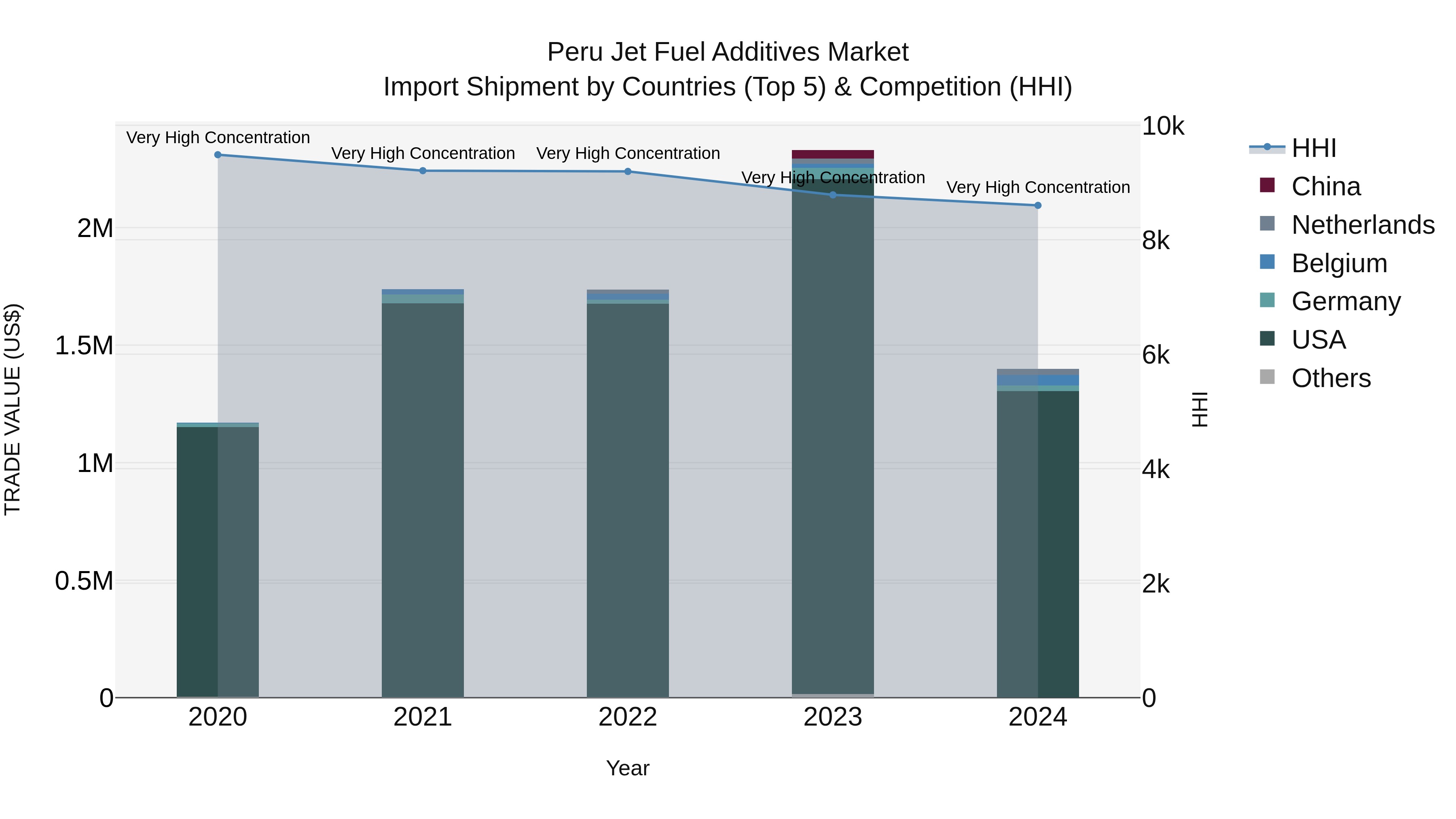Peru Jet Fuel Additives Market Top 5 Importing Countries and Market Competition (HHI) Analysis