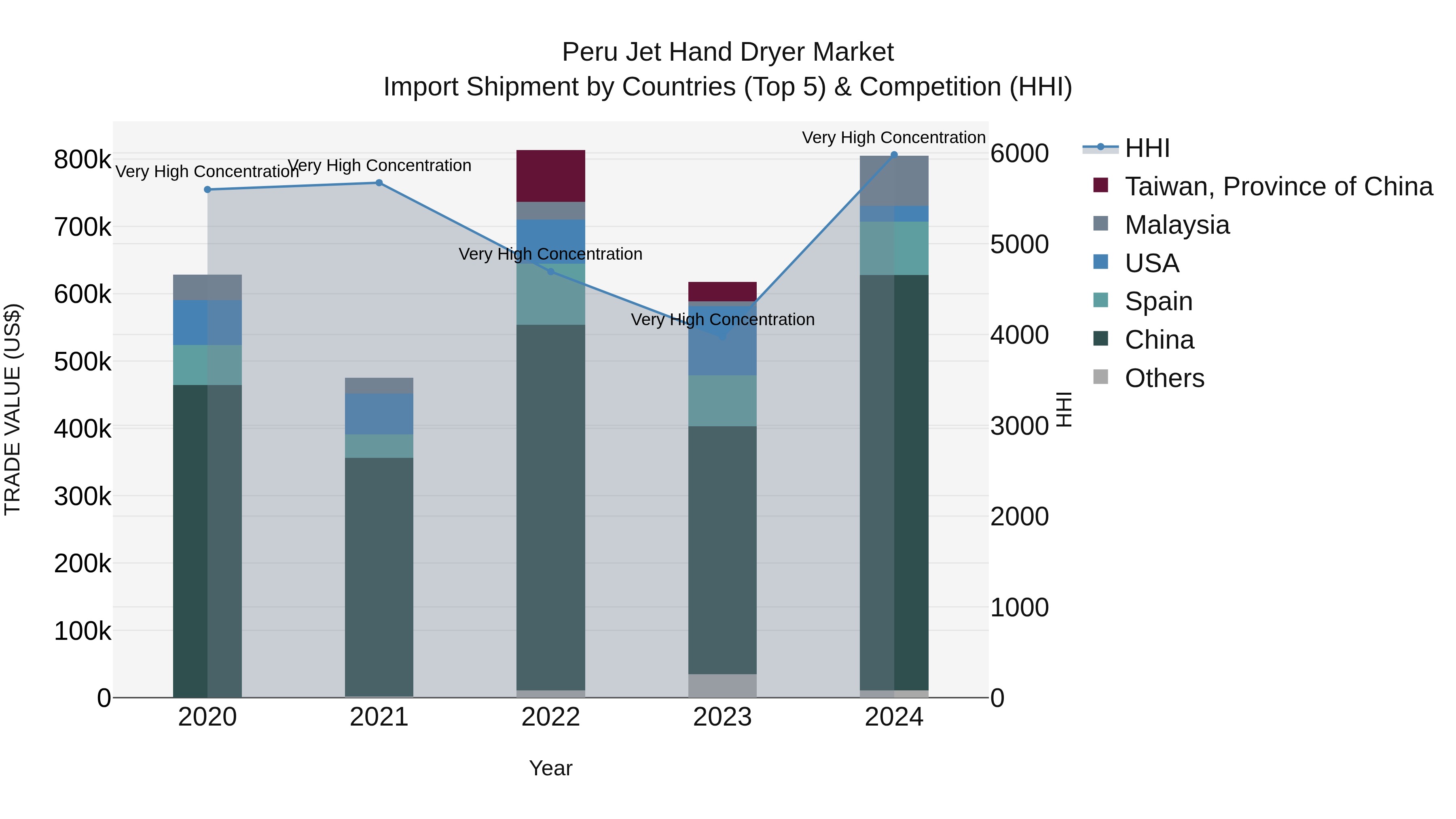 Peru Jet Hand Dryer Market Top 5 Importing Countries and Market Competition (HHI) Analysis