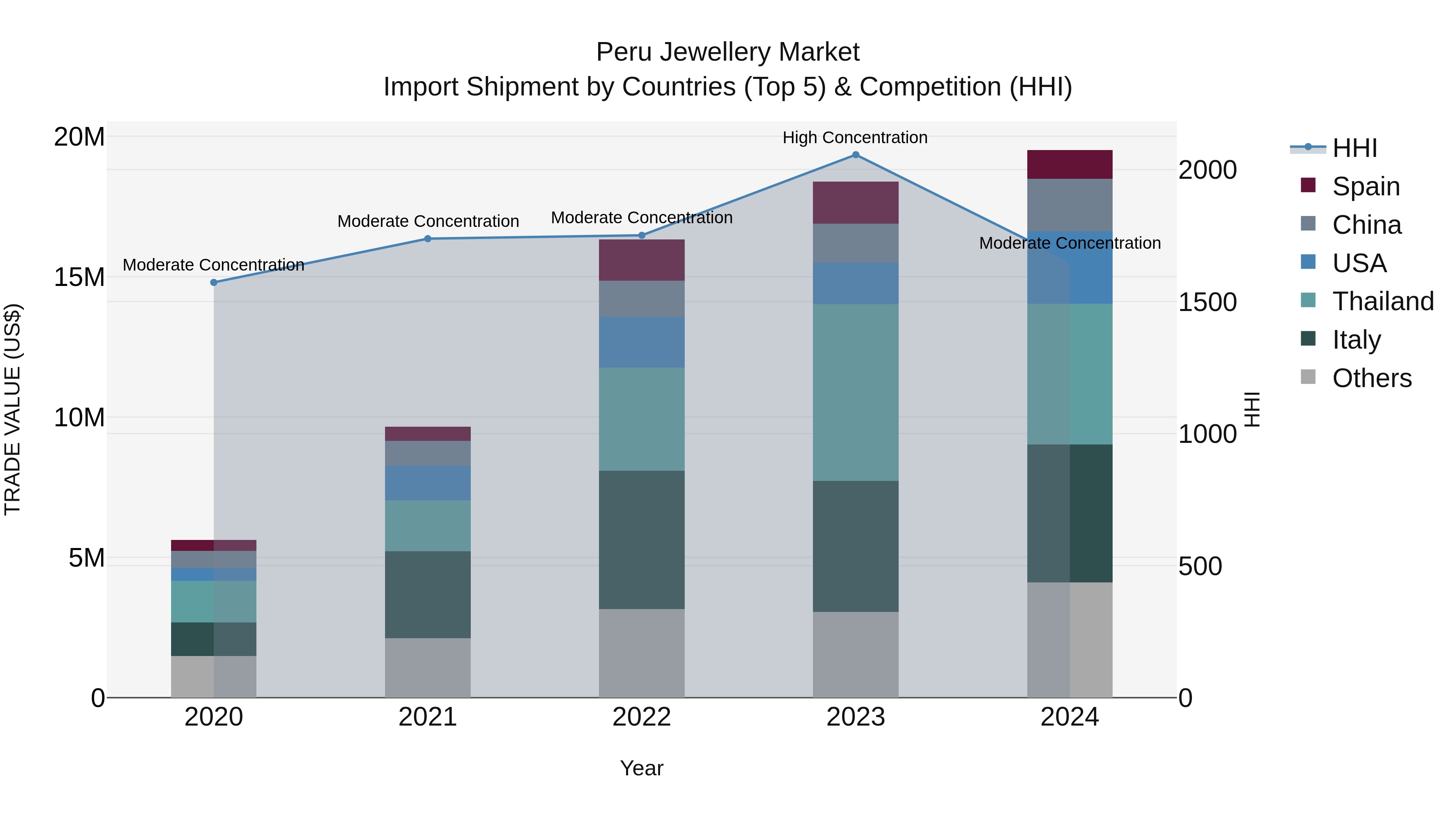 Peru Jewellery Market Top 5 Importing Countries and Market Competition (HHI) Analysis