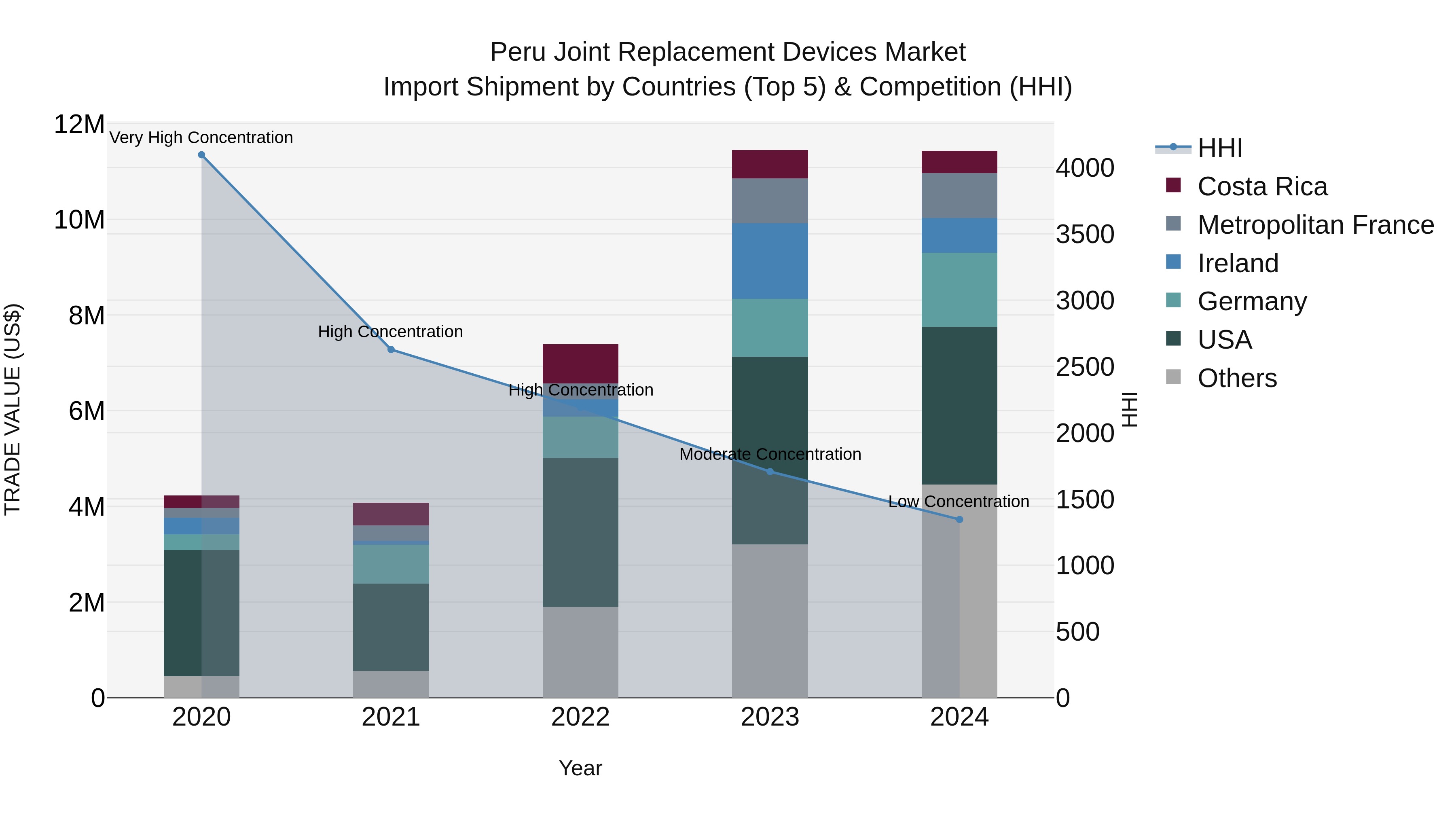 Peru Joint Replacement Devices Market Top 5 Importing Countries and Market Competition (HHI) Analysis