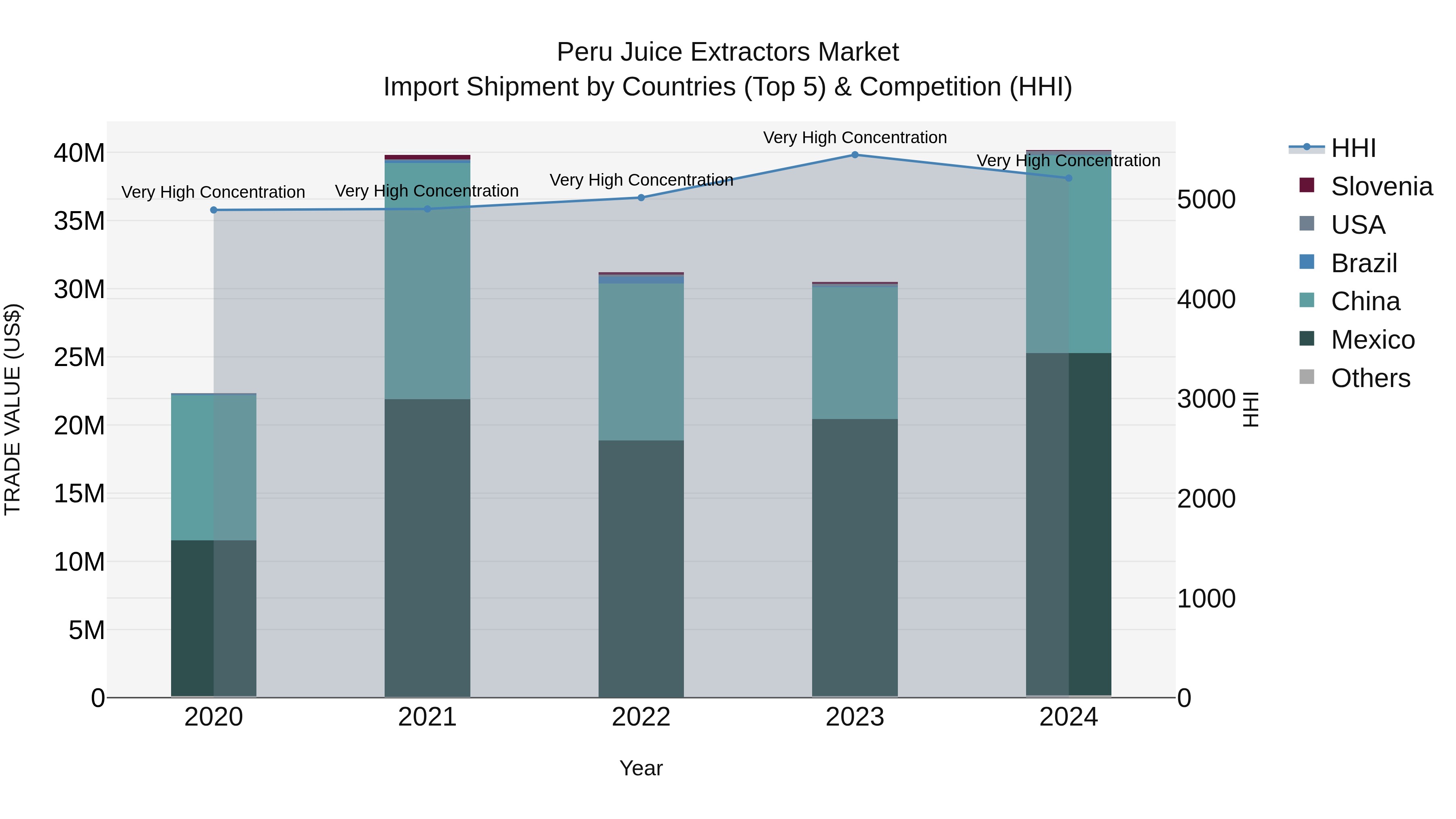 Peru Juice Extractors Market Top 5 Importing Countries and Market Competition (HHI) Analysis