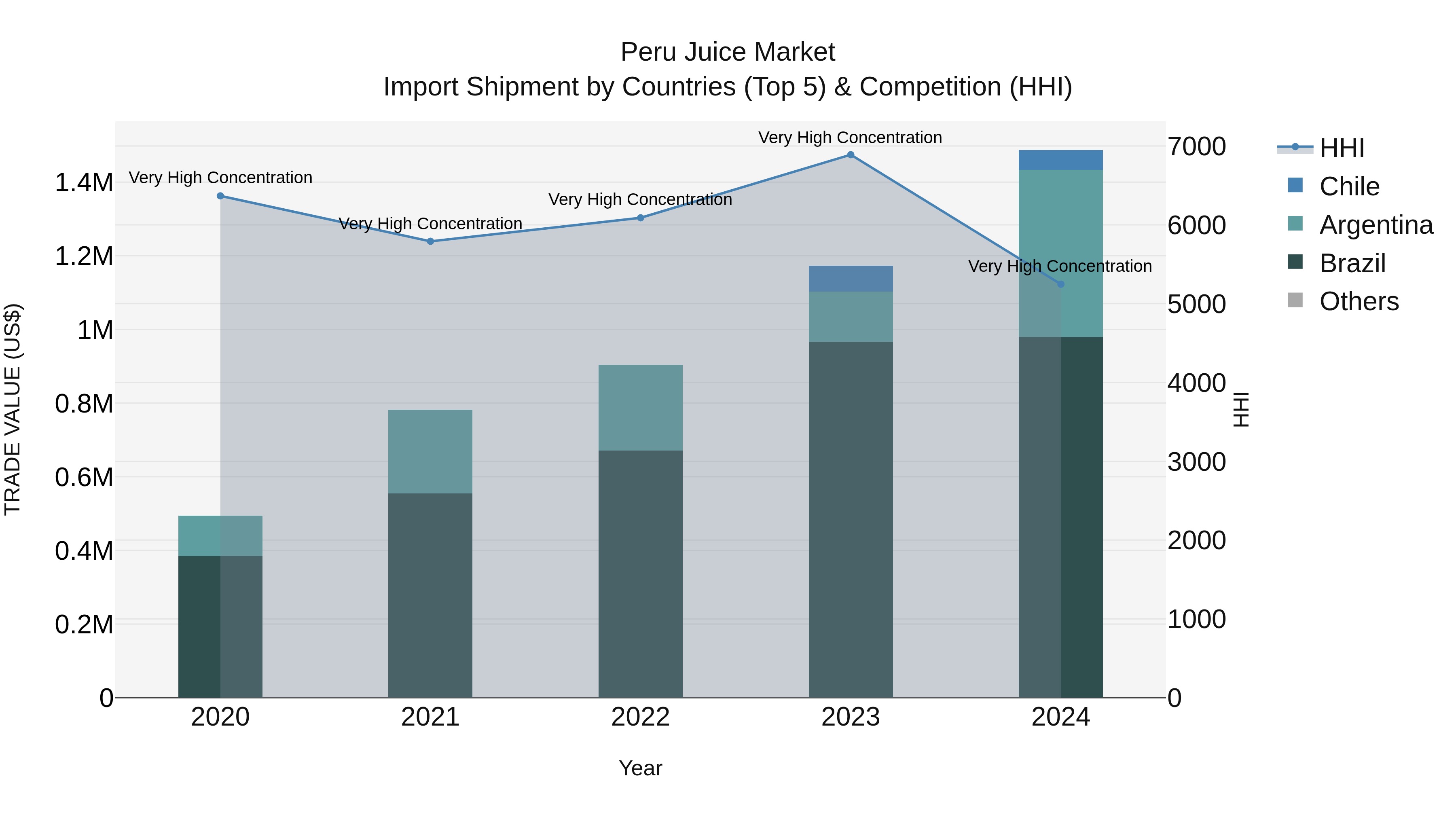 Peru Juice Market Top 5 Importing Countries and Market Competition (HHI) Analysis